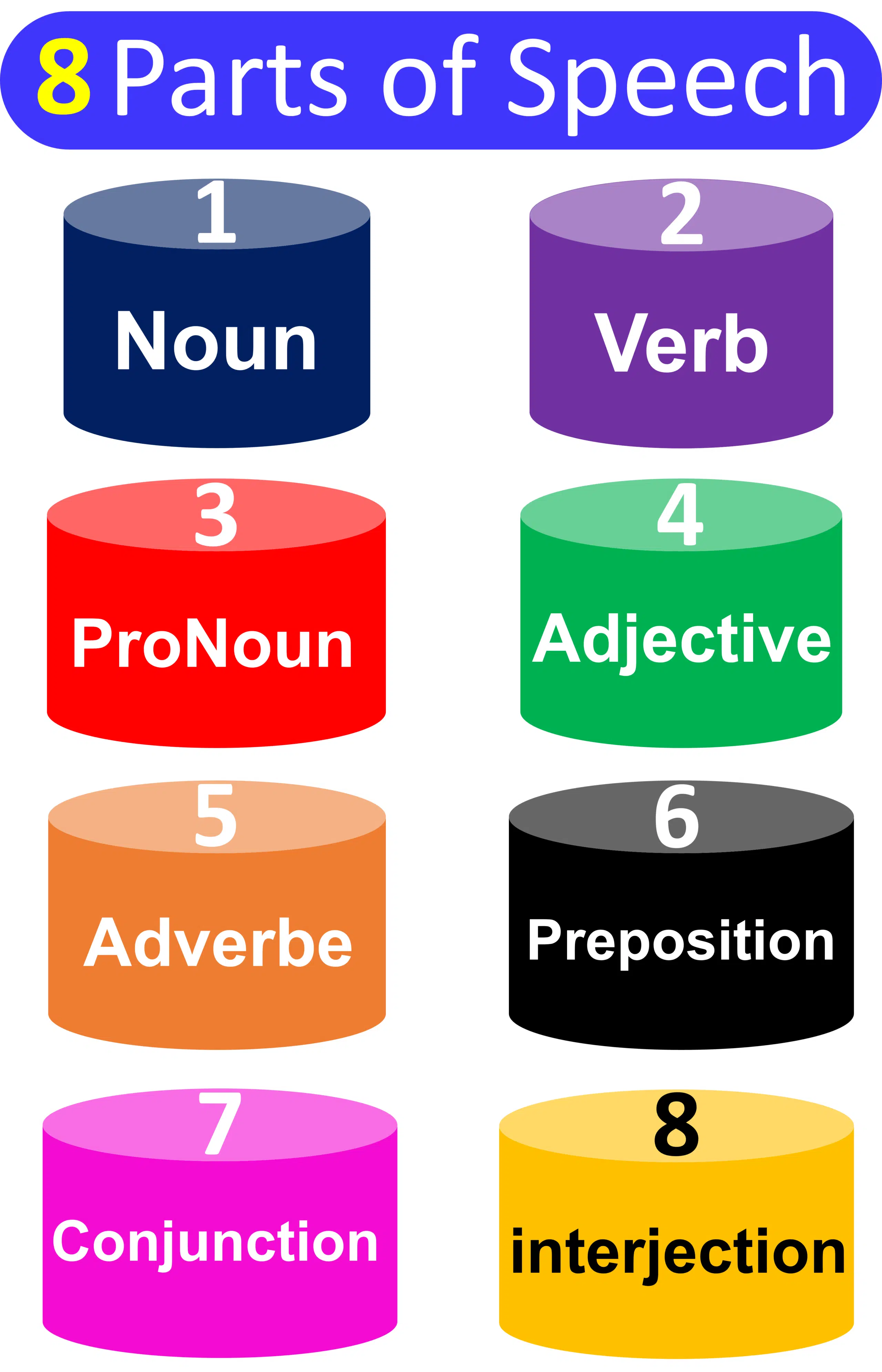 8 Parts of Speech | Names of 8 Parts of speech 