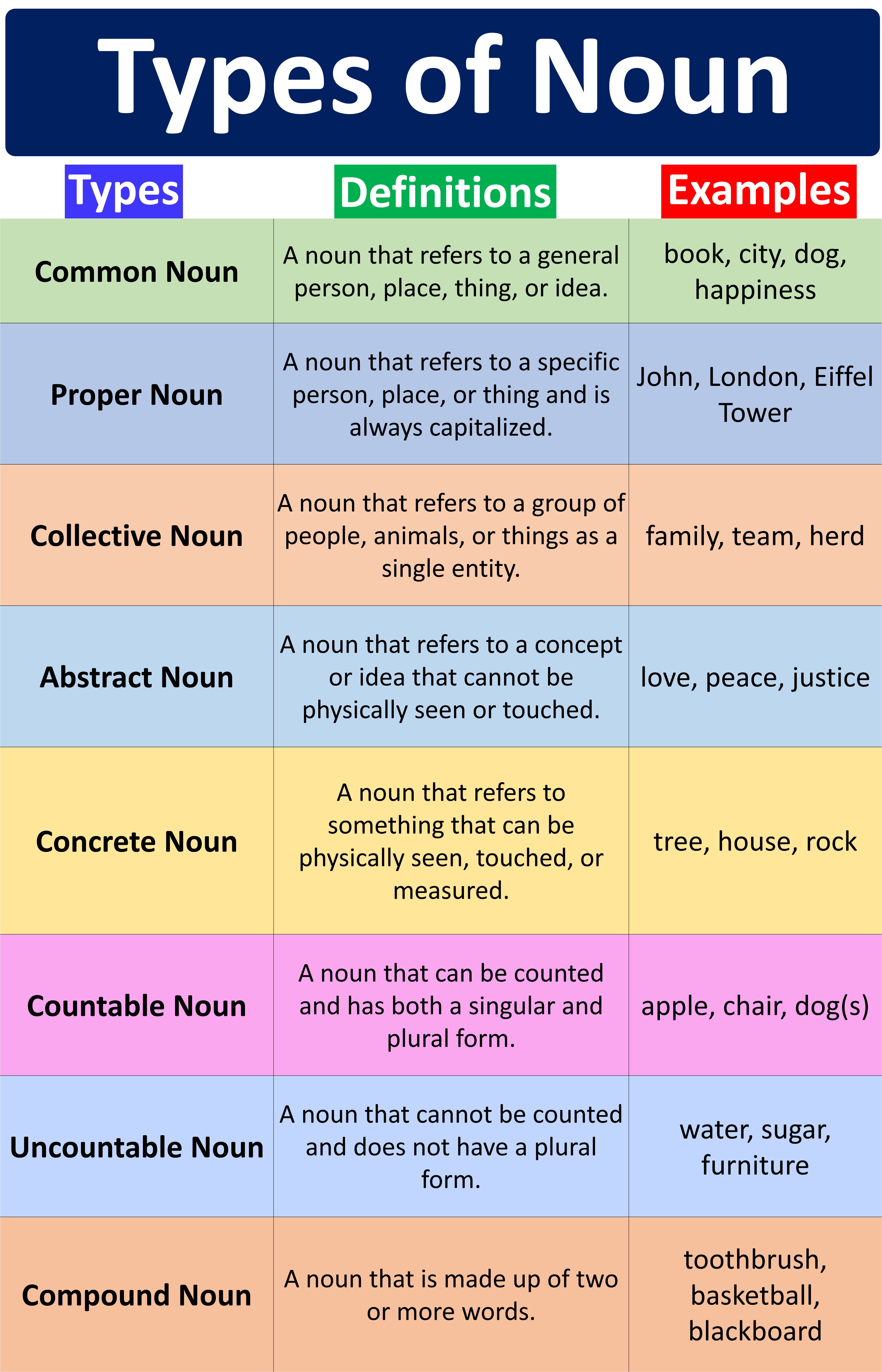Types of Nouns with Examples and Definition in English