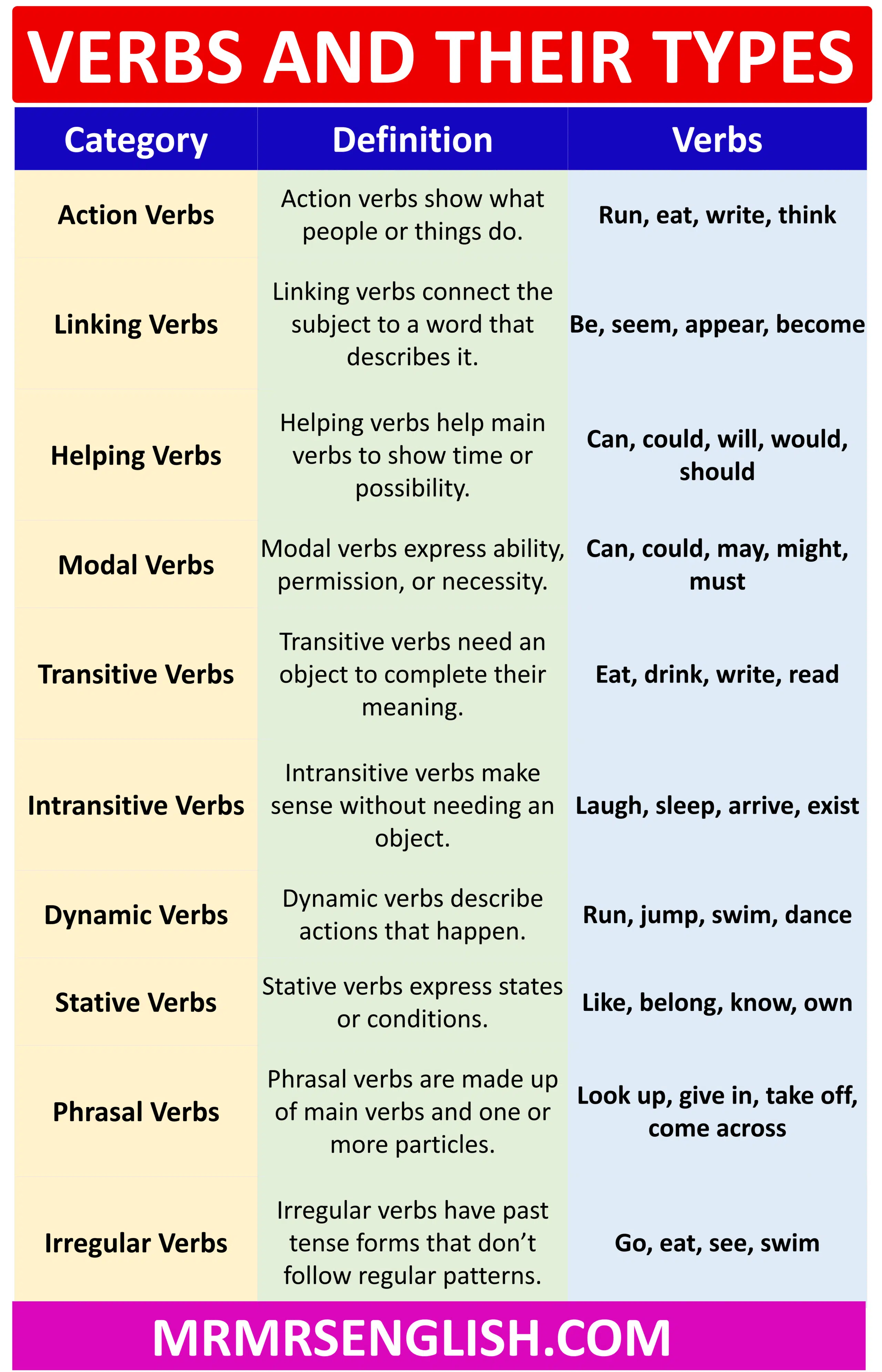 10 Verbs and Their Types, Definitions, and Examples