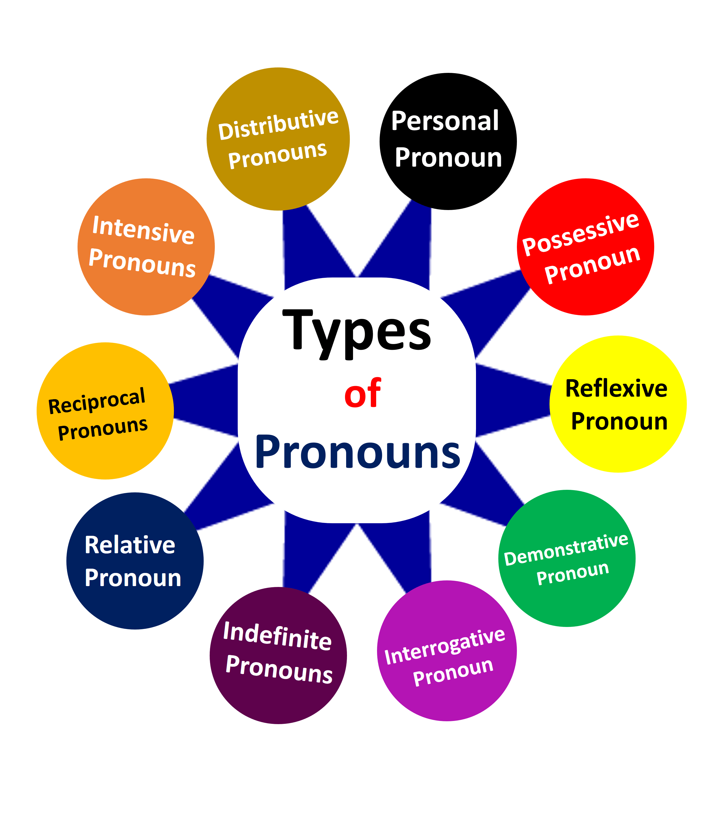 Pronouns and their Types, Definitions, and Examples