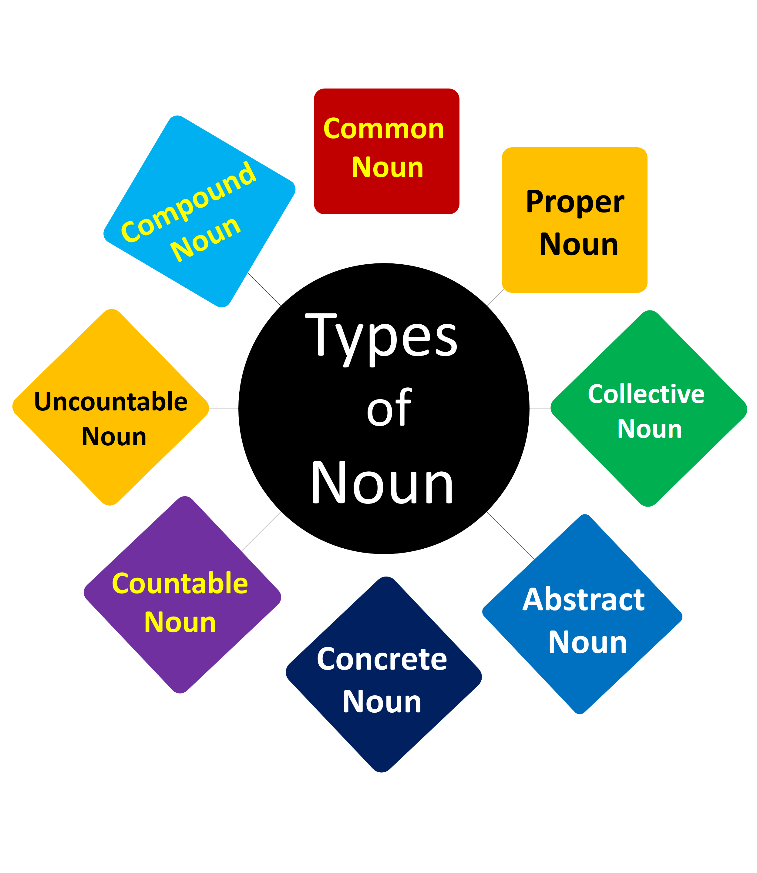 Types of Nouns with Examples and Definition in English