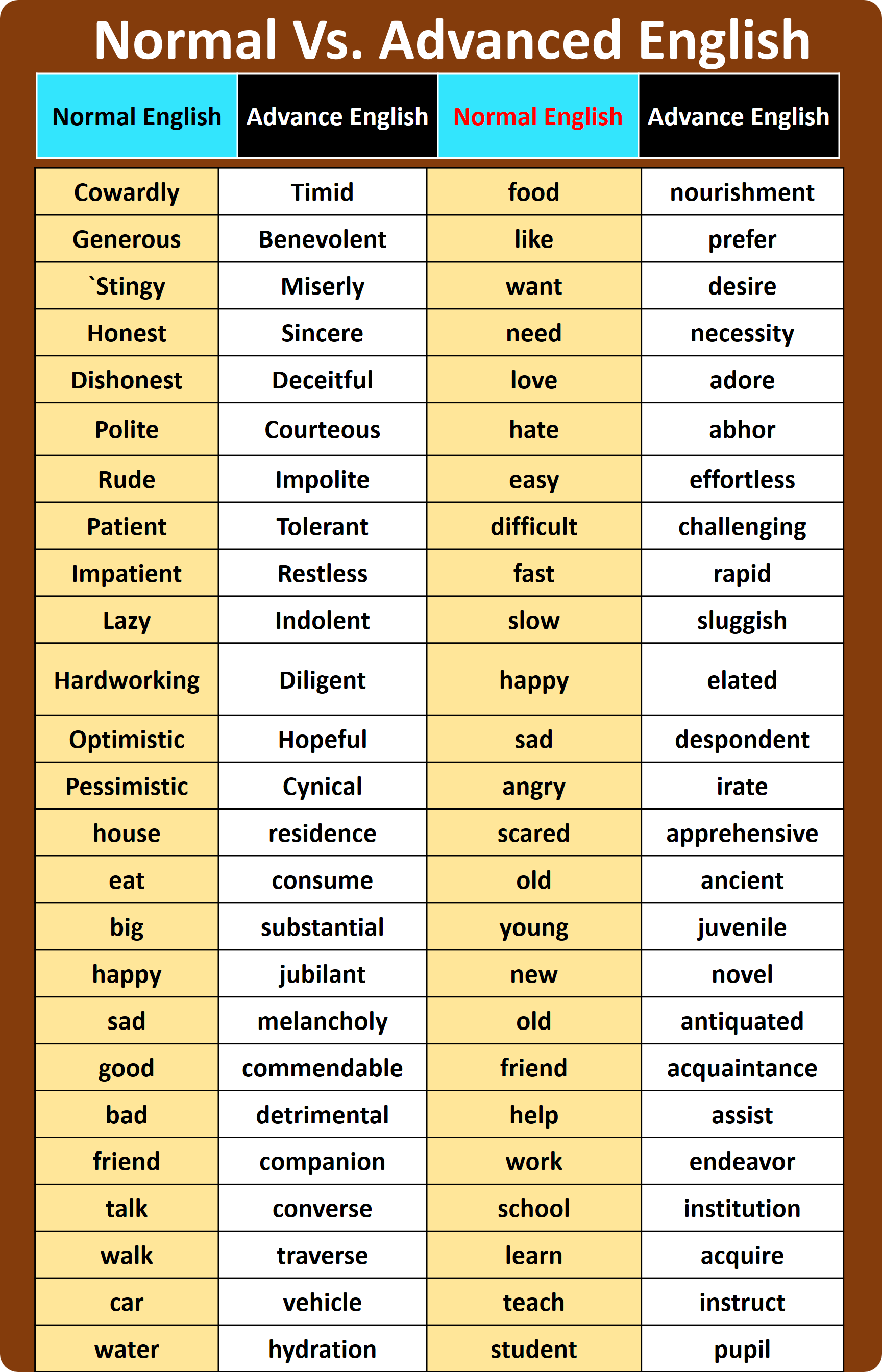 Normal Vs Advanced Vocabulary