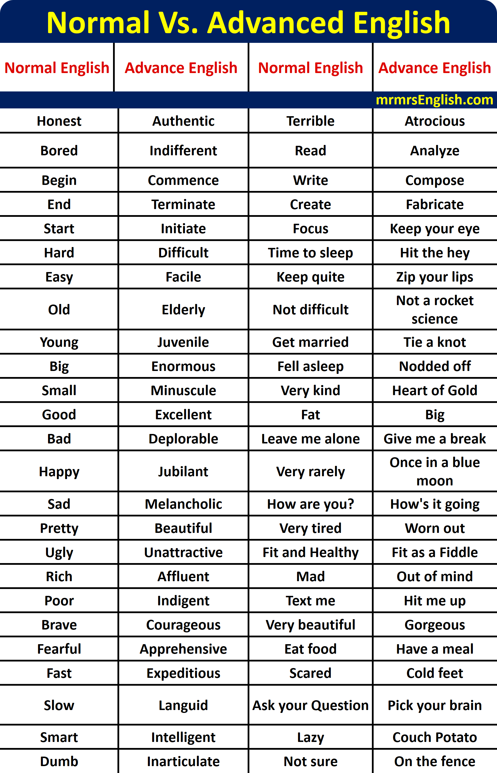 Normal Vs Advanced vocabulary