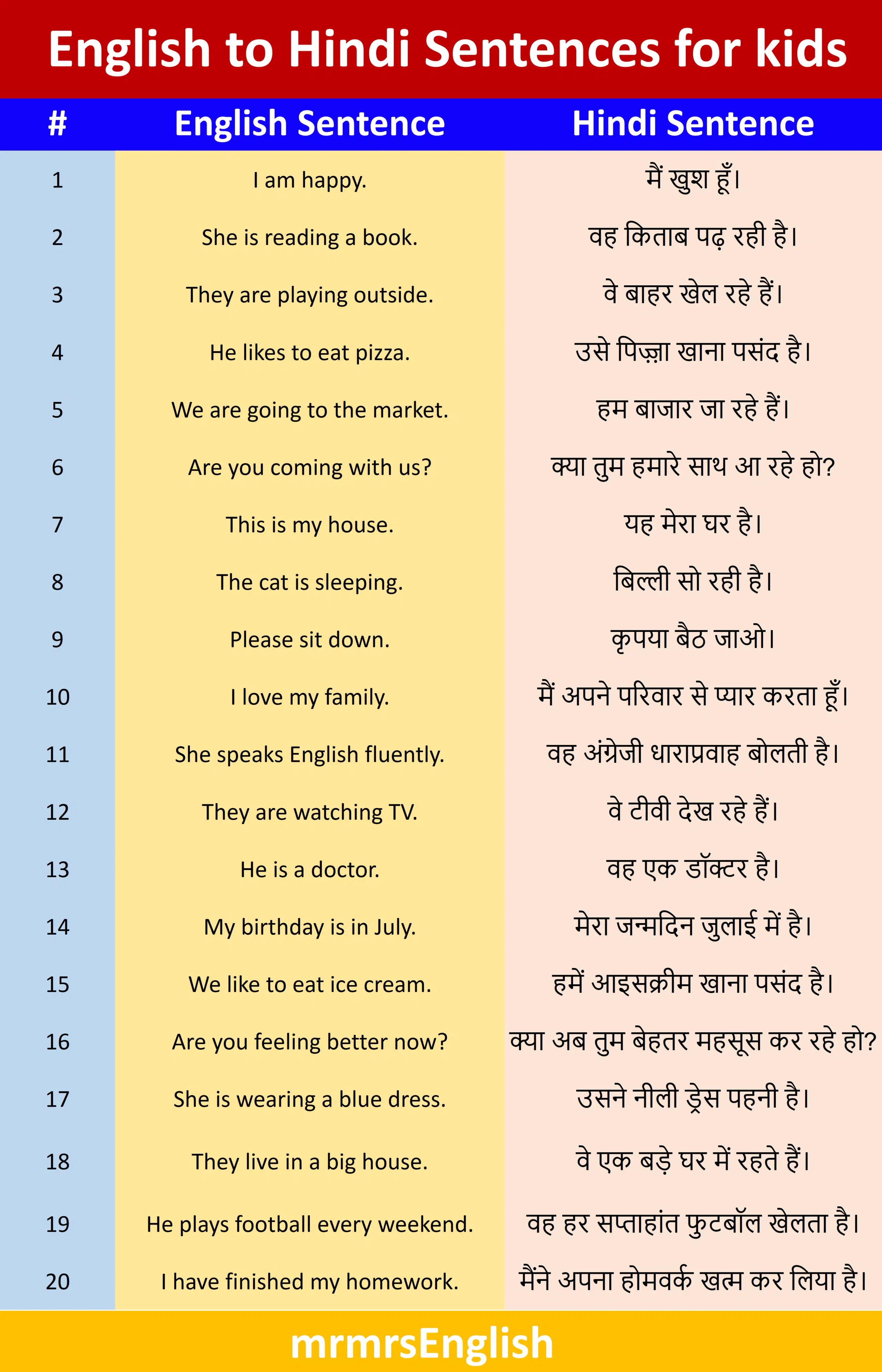 99+ English to Hindi Sentences for kids