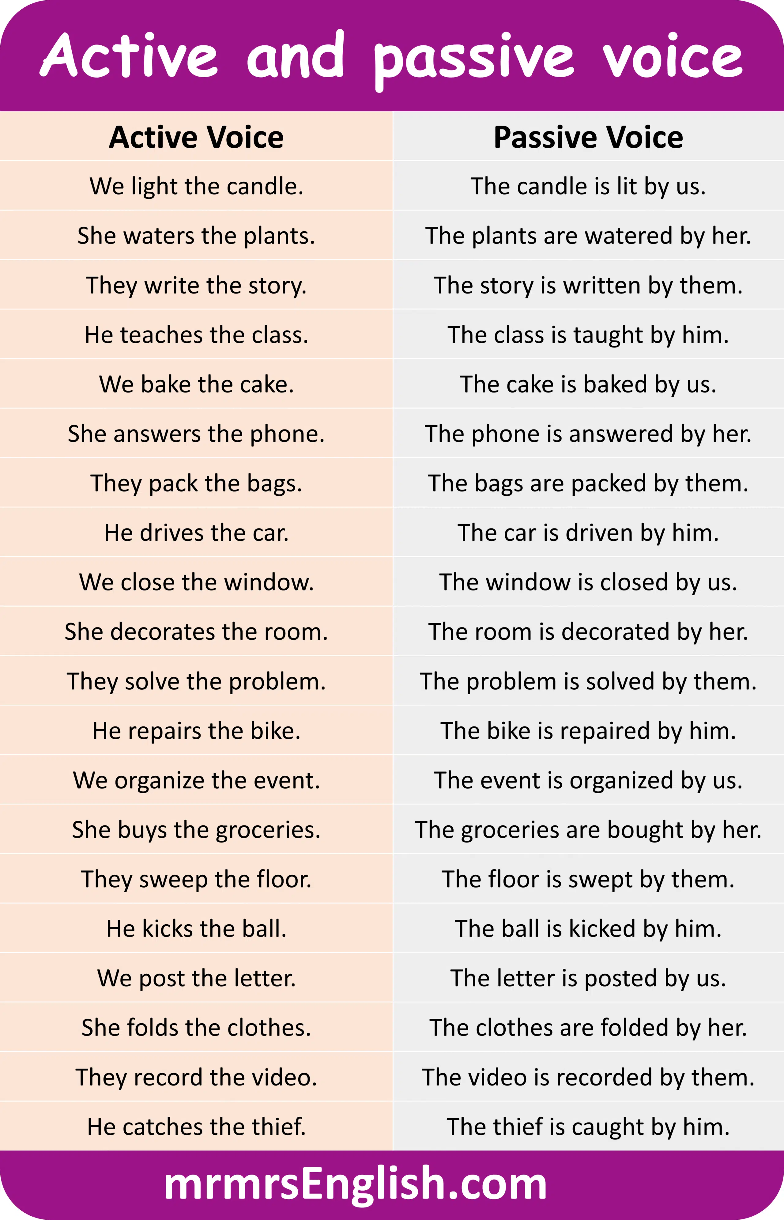 Difference between active and passive voice