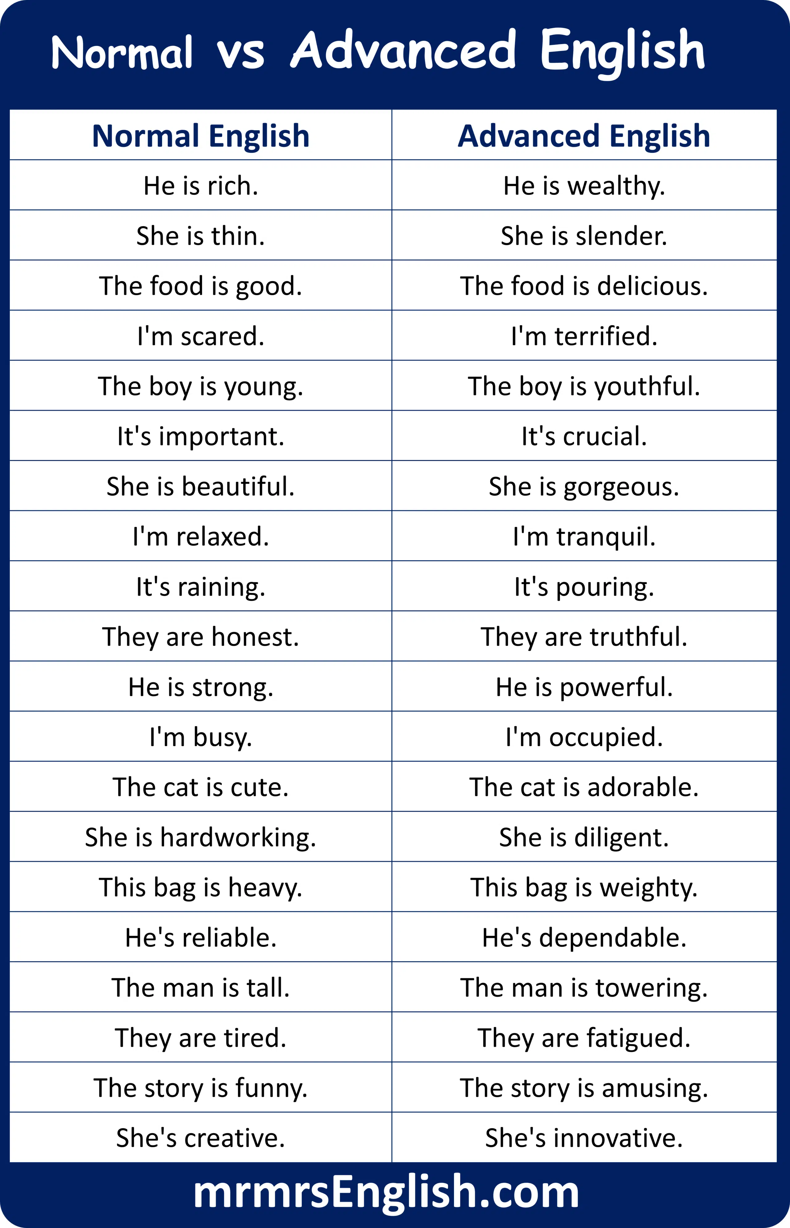 100 Normal vs Advanced English Sentences for daily use