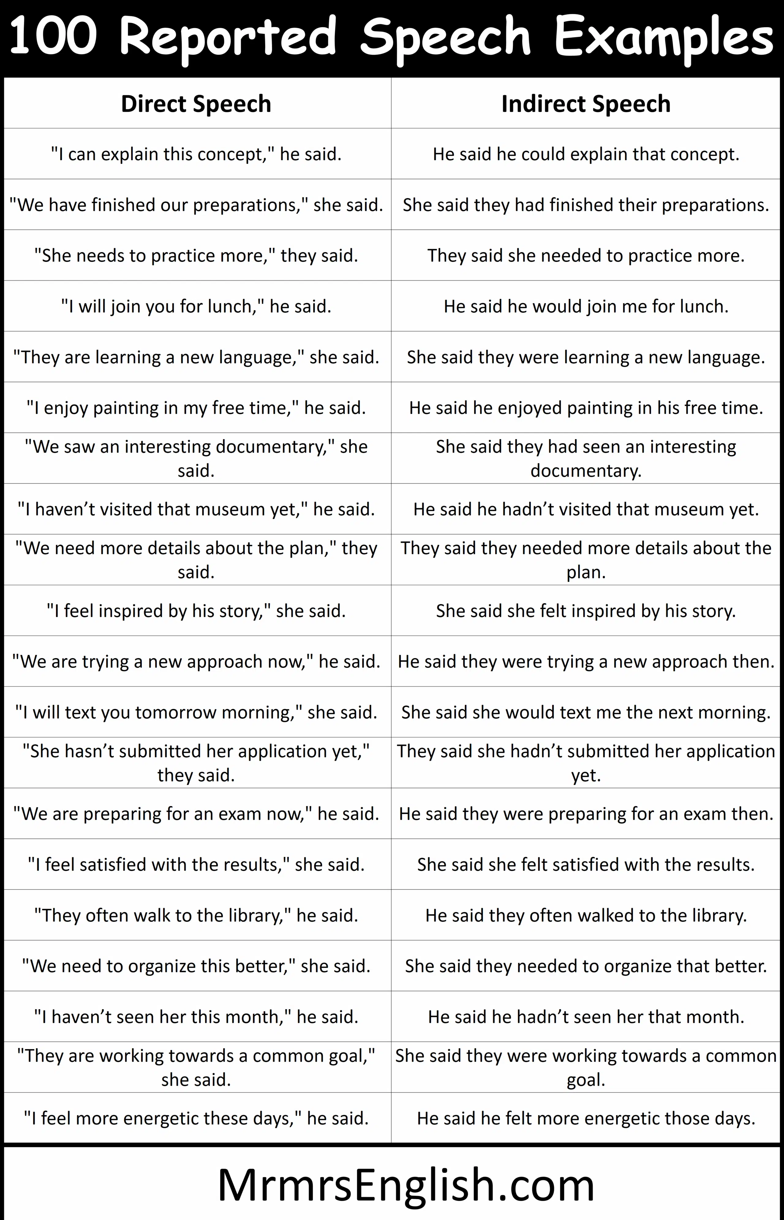 100 Reported Speech Examples Sentences