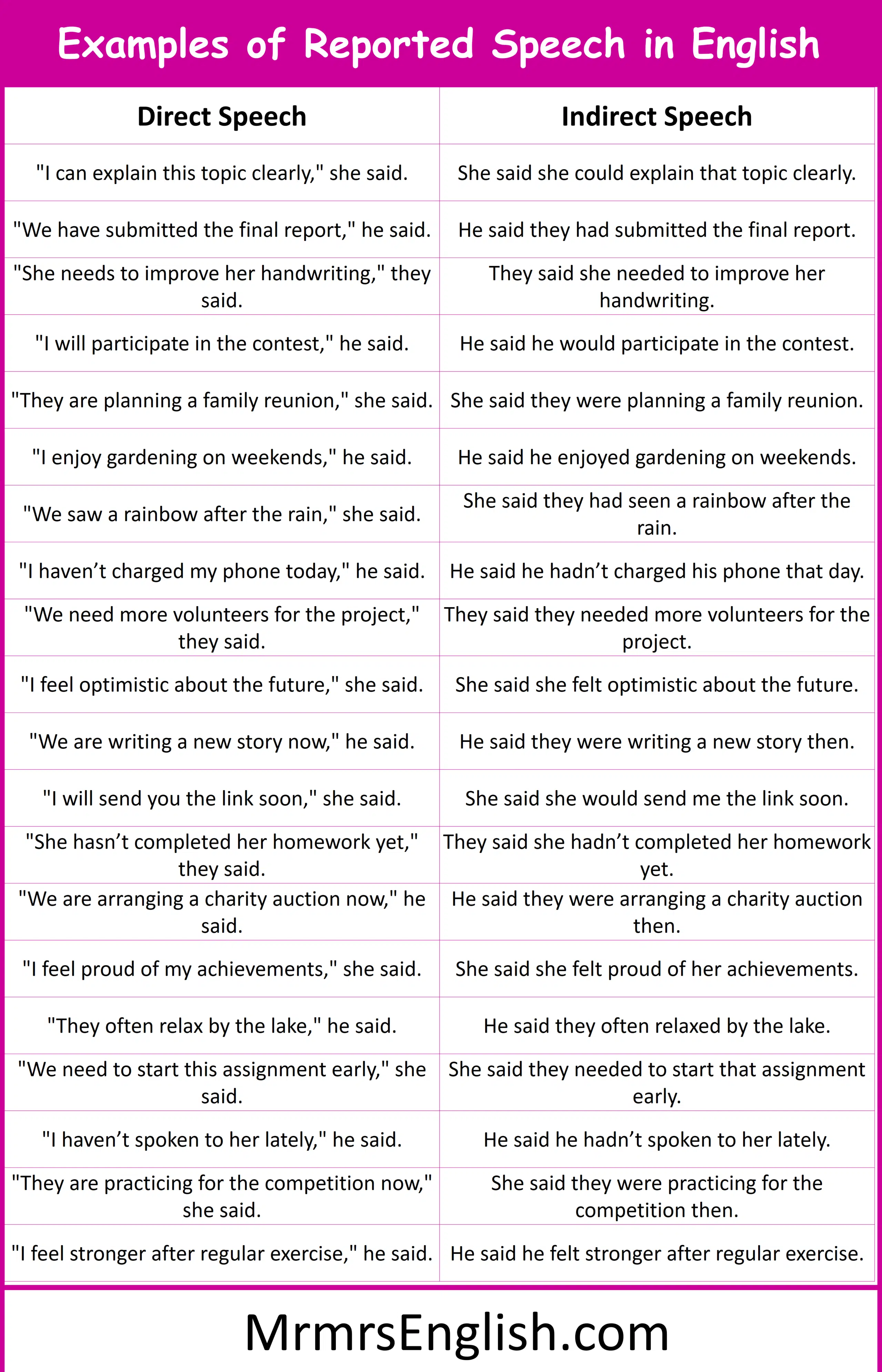 Examples of Reported Speech Speech in English