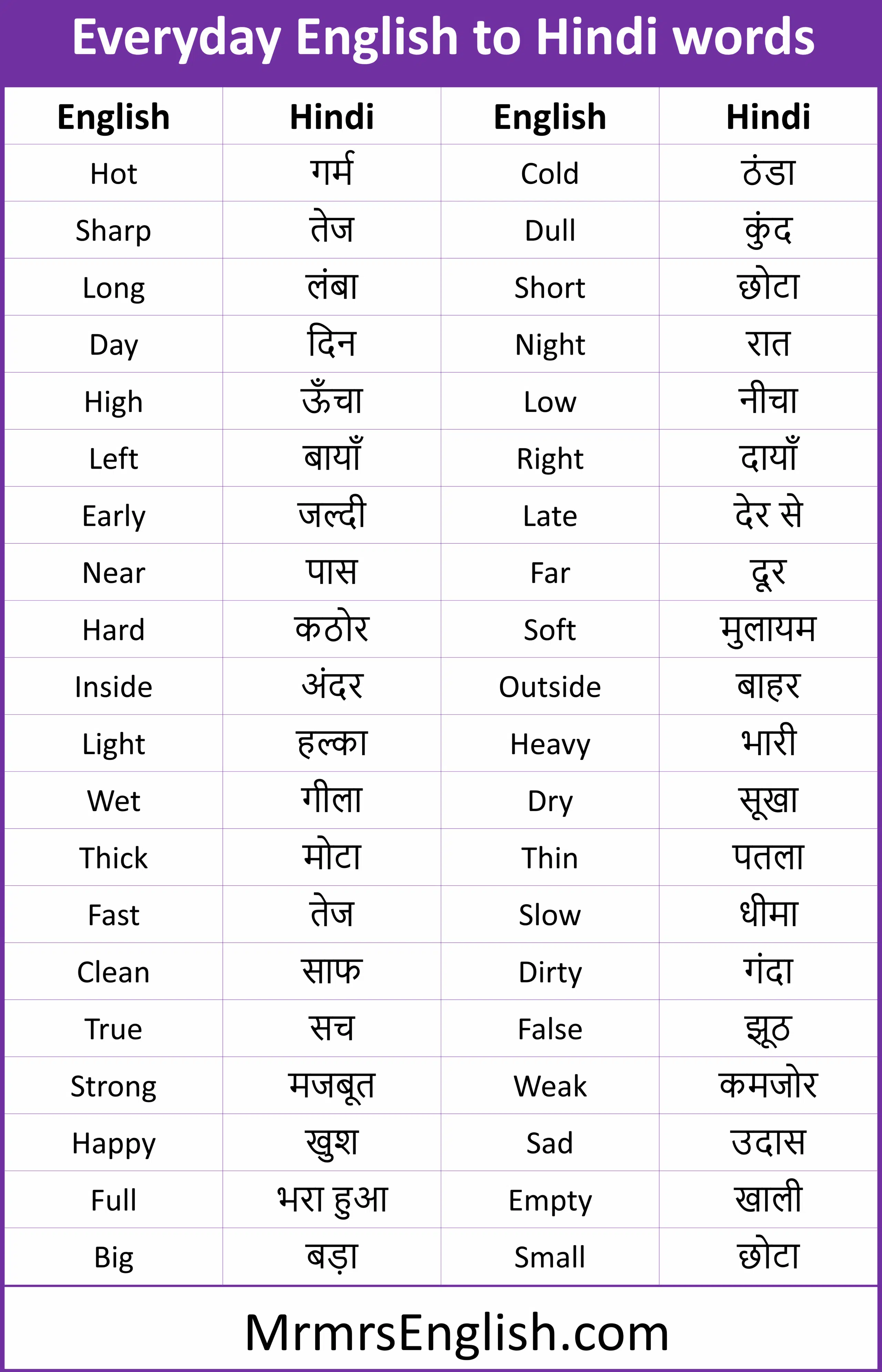 Everyday English to Hindi words