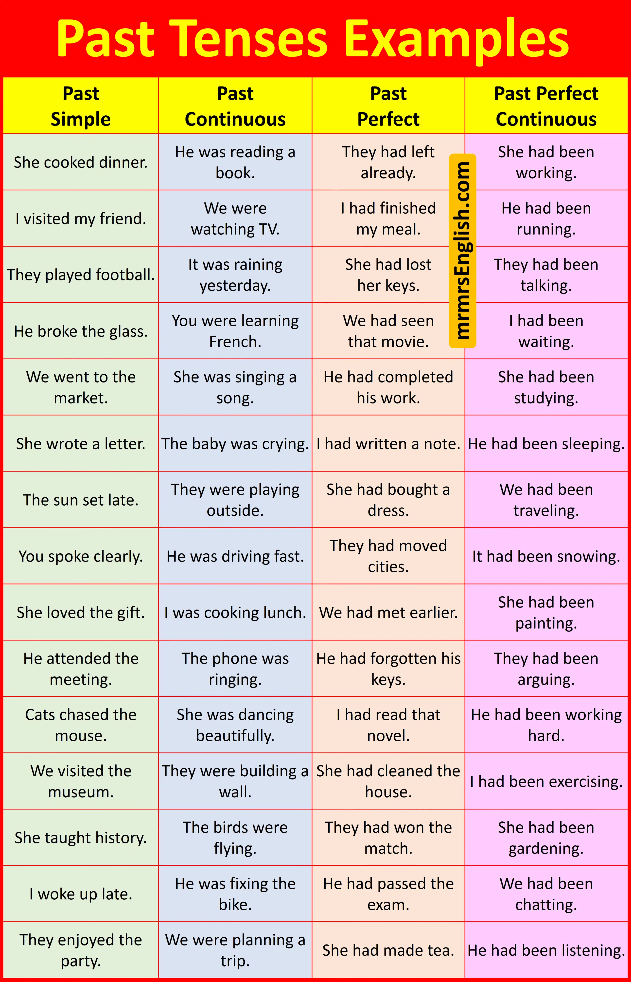Example Sentences of all Past Tenses