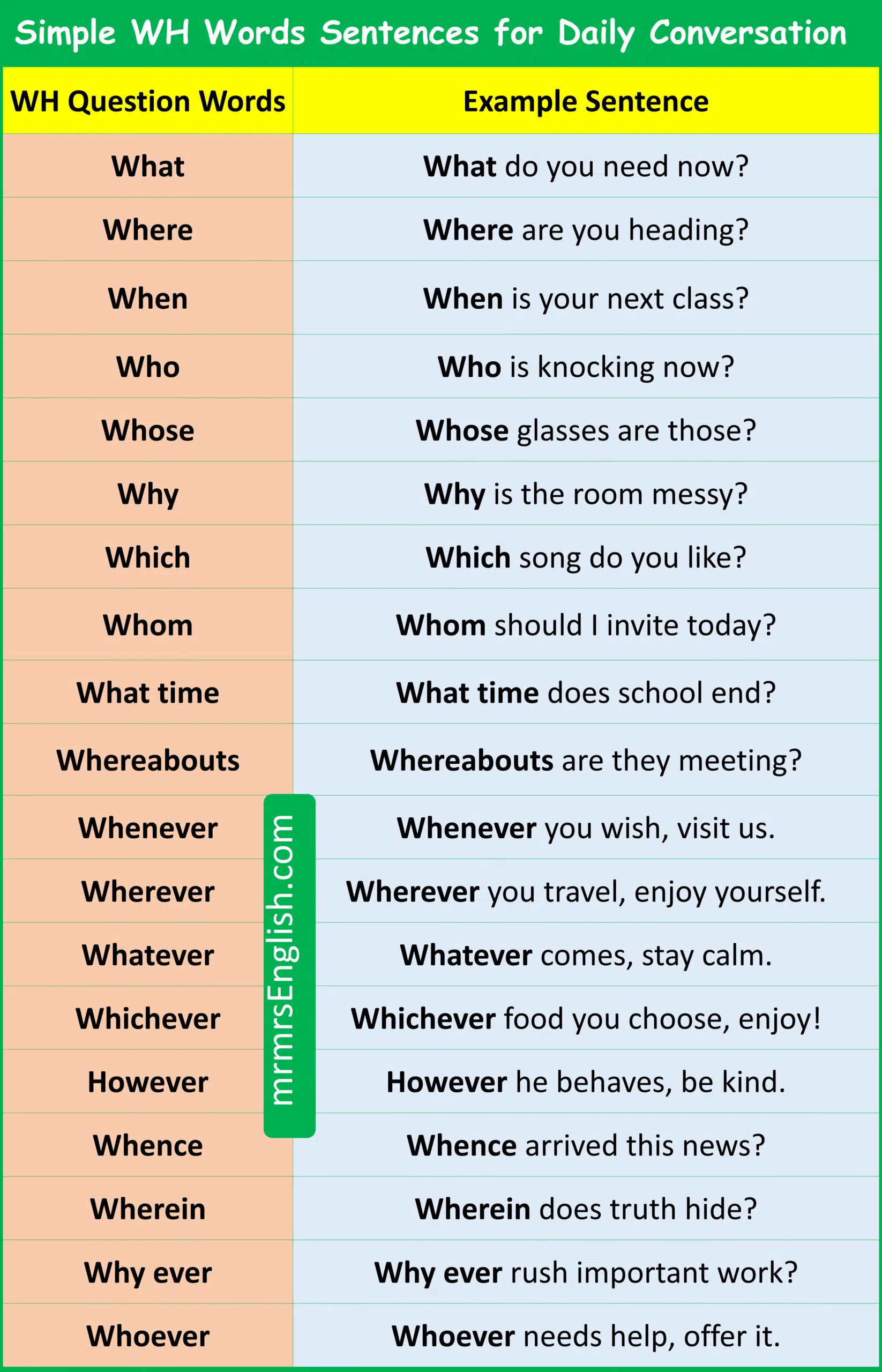 Simple WH Words Sentences for Daily Conversation