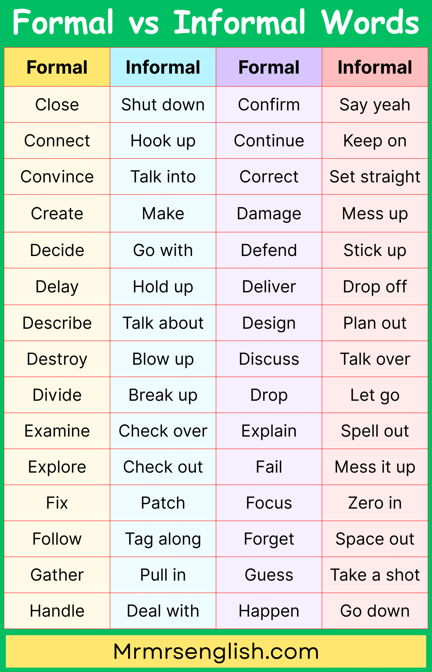 English Formal vs Informal Words Vocabulary words