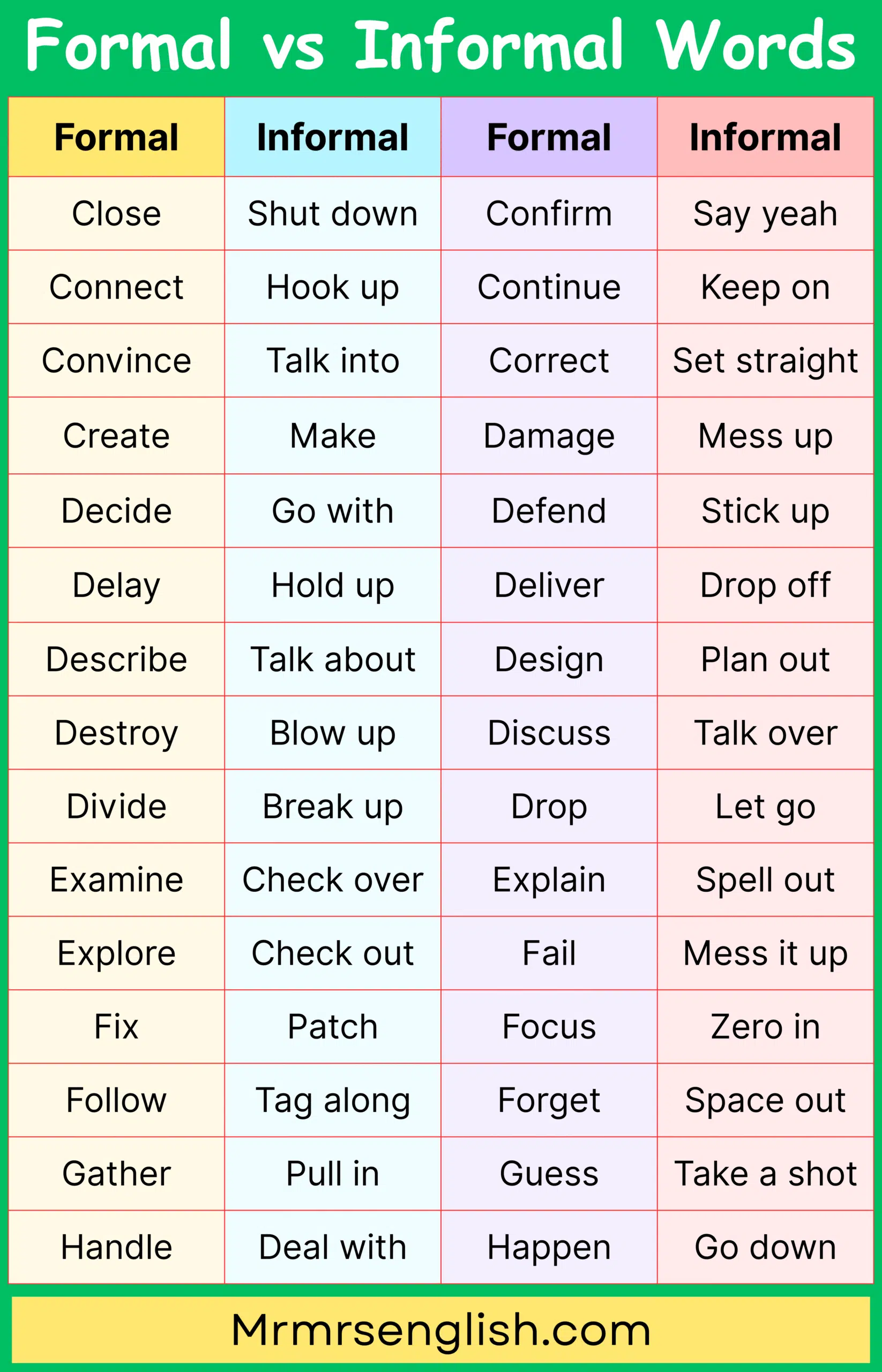 English Formal vs Informal Words Vocabulary words