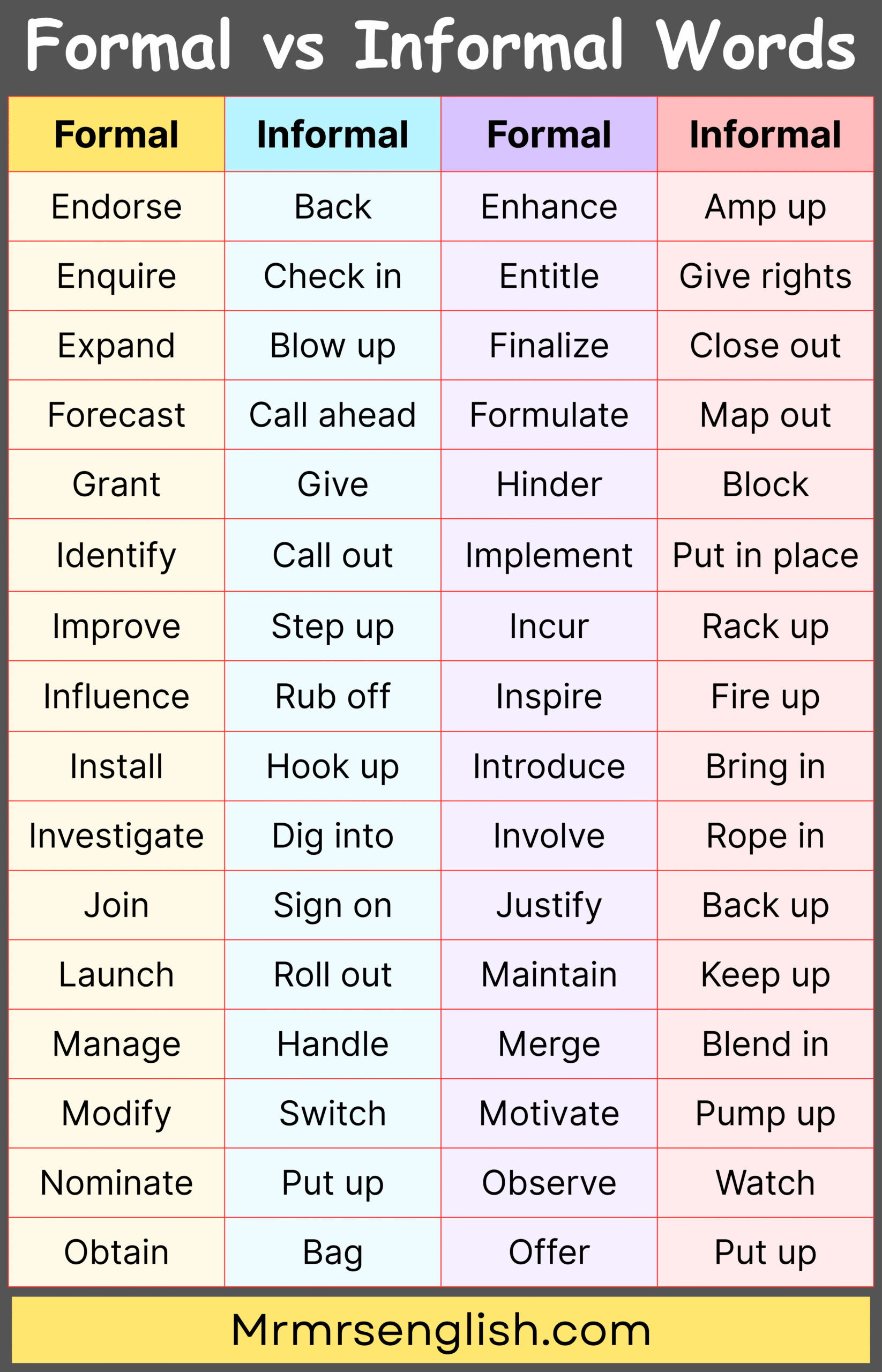 Everyday Used Formal vs Informal Words in English