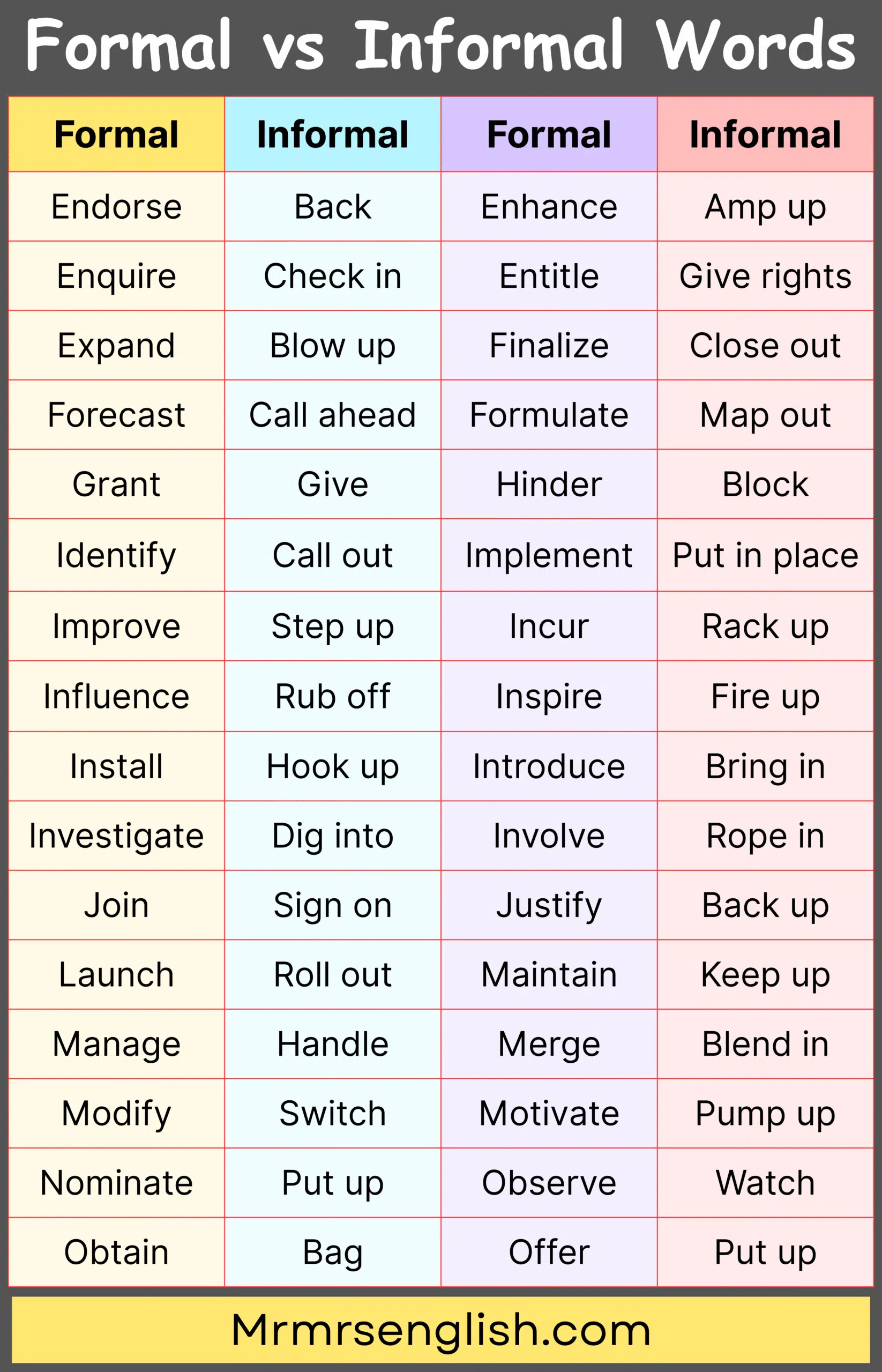 Everyday Used Formal vs Informal Words in English