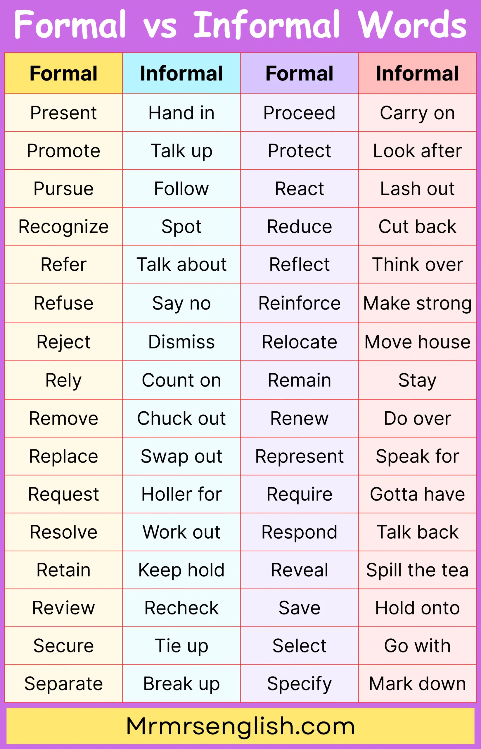 Most Common Formal and Informal Words in English