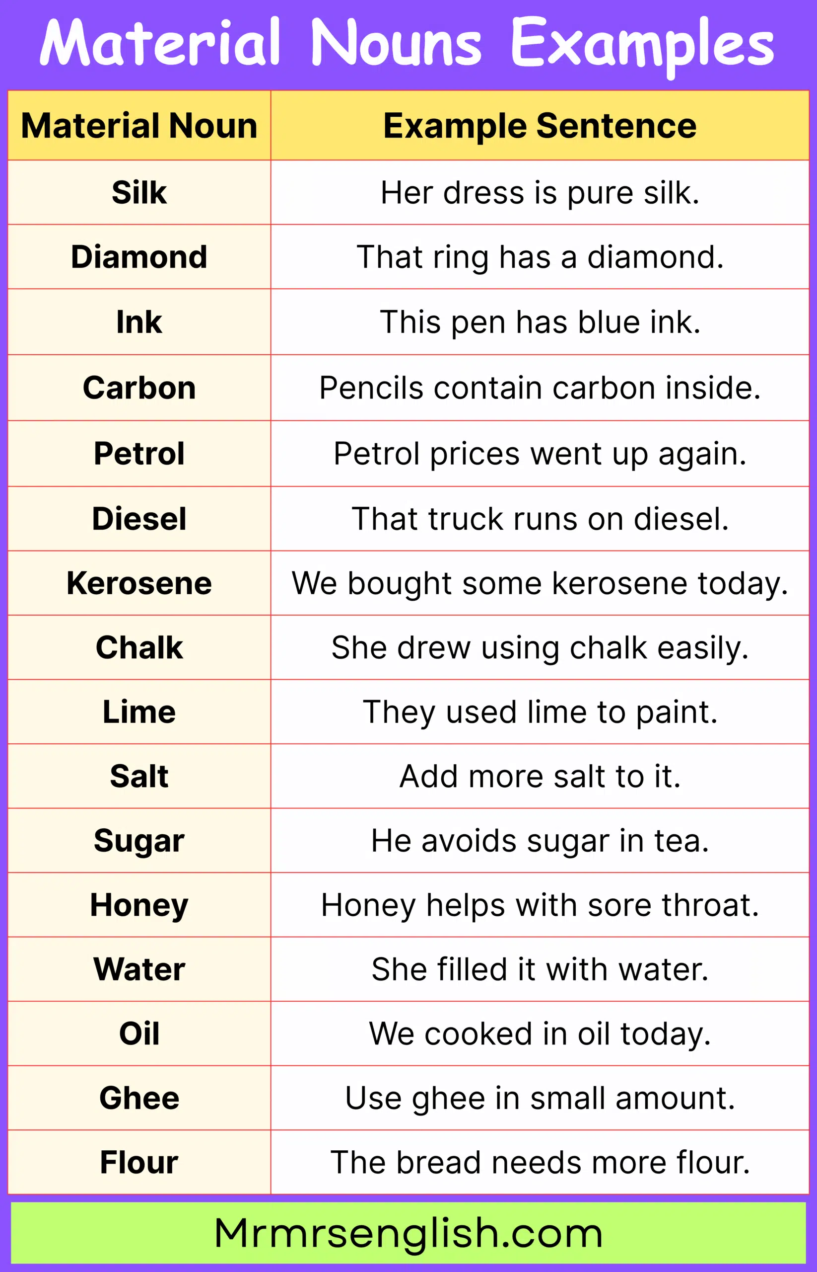 Daily Use Material Nouns Sentences for Students