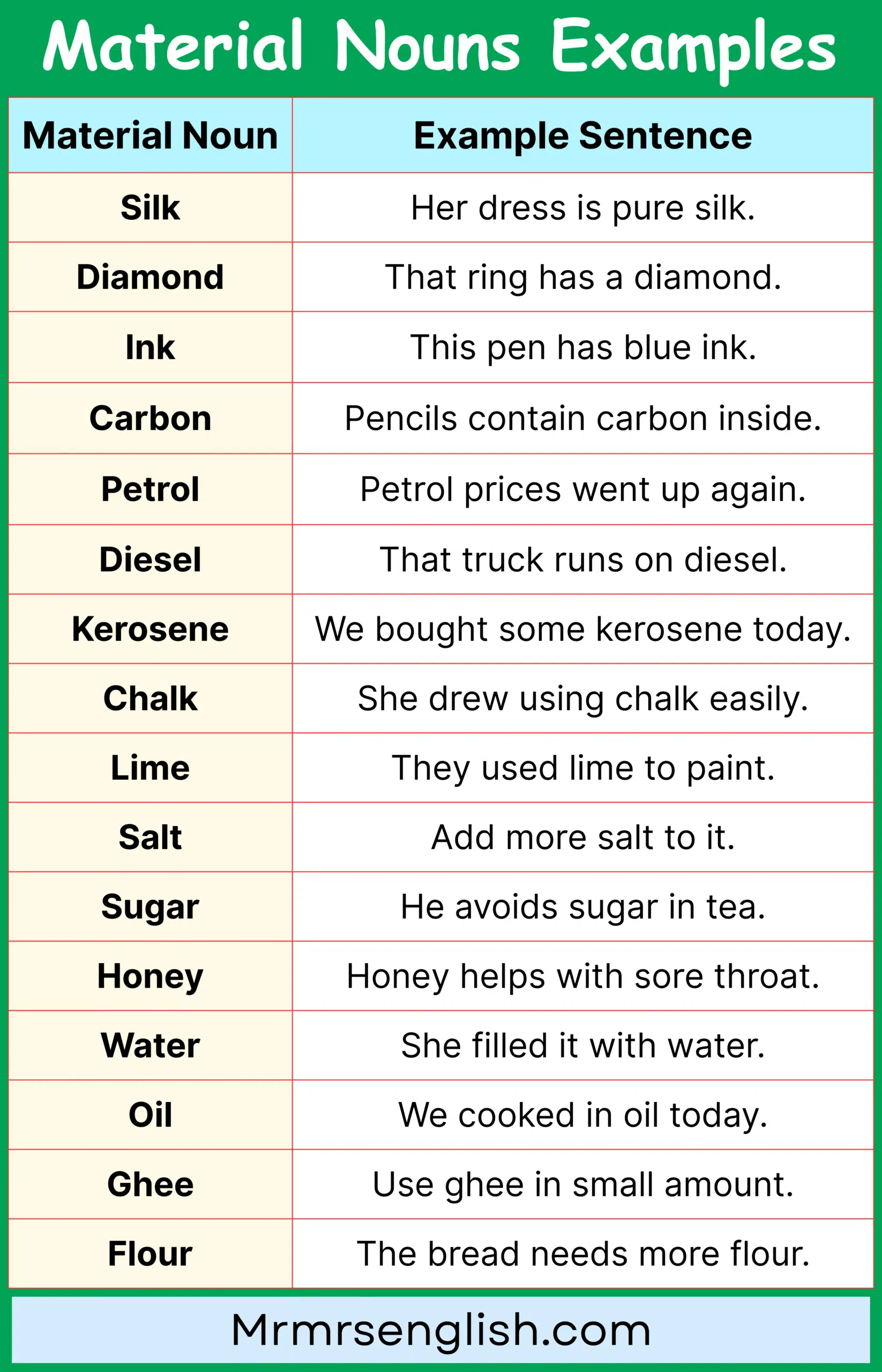 Material Noun Sentences for Daily Speaking Practice