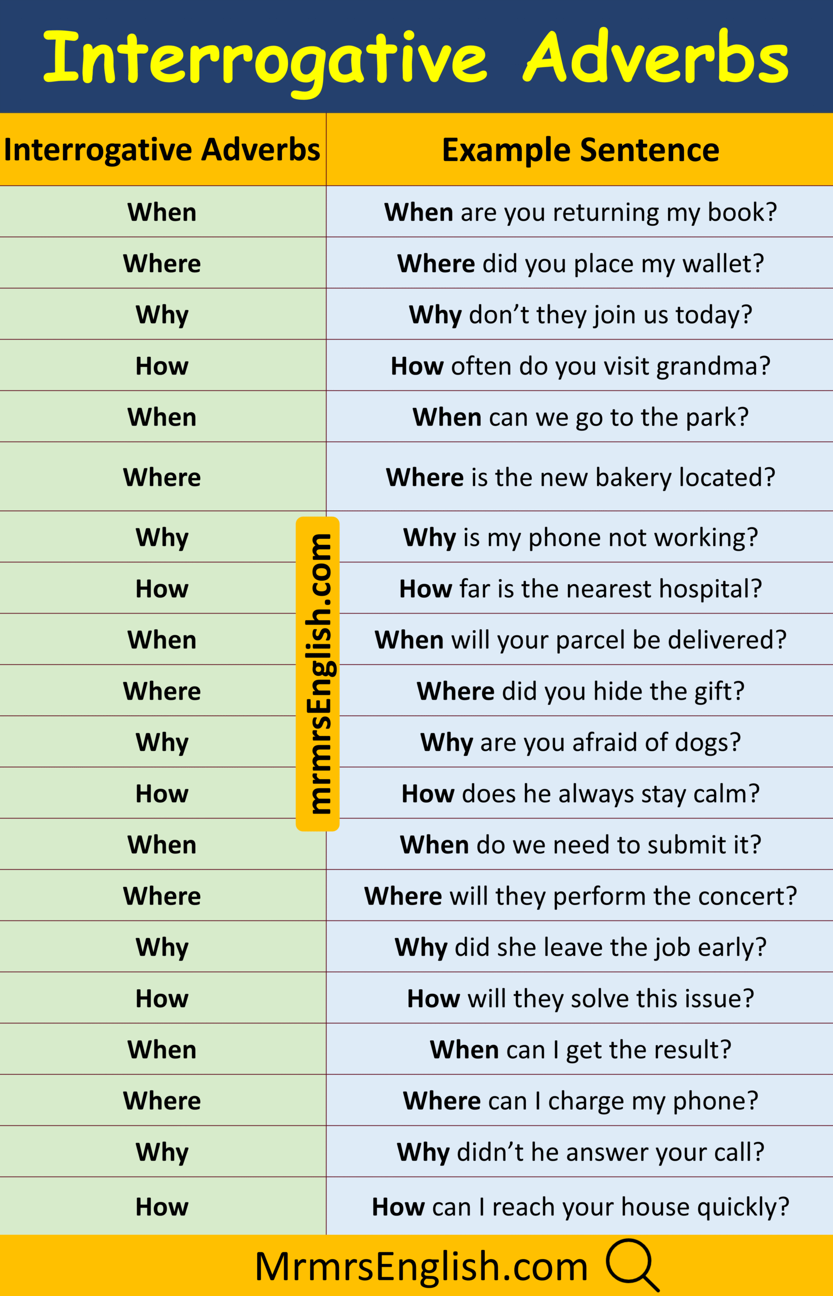100 Interrogative Adverbs with Example Sentences