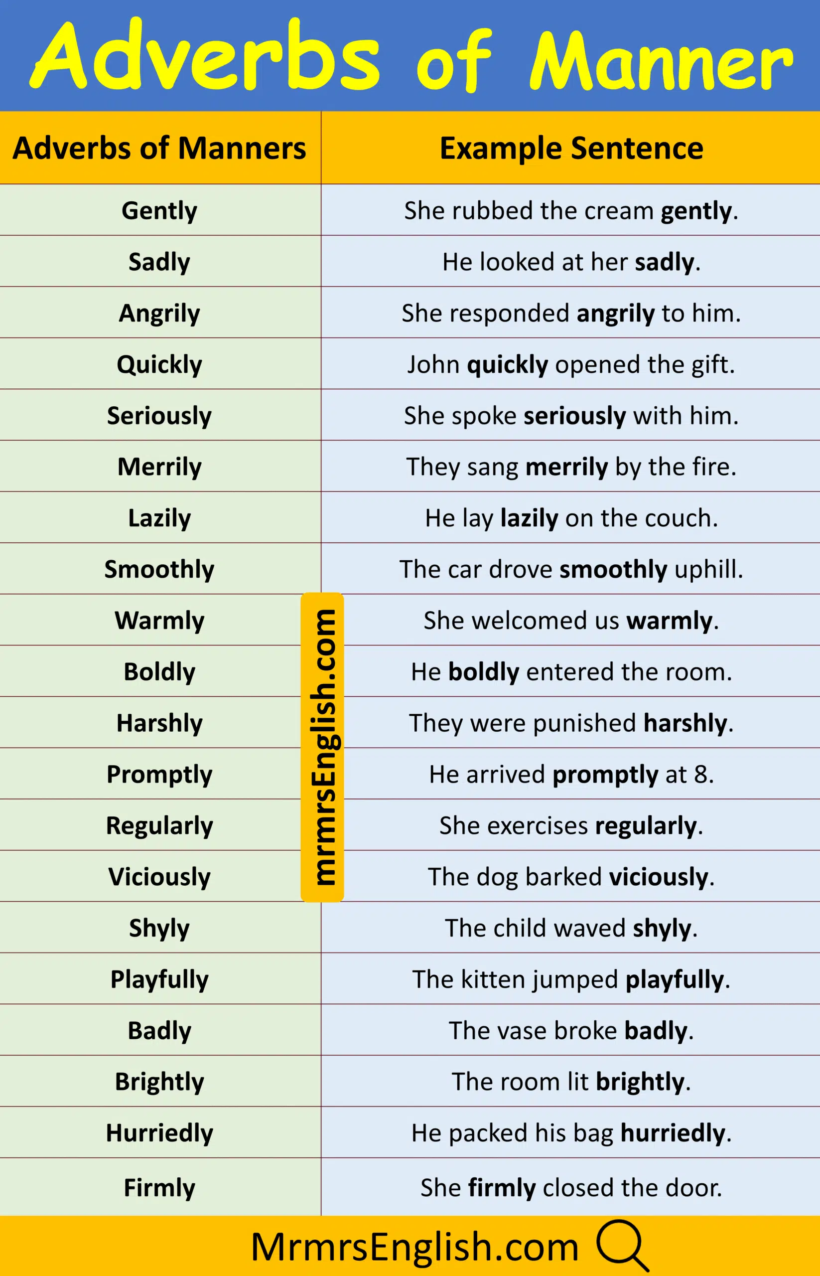 Common Adverbs of Manner Sentences in English
