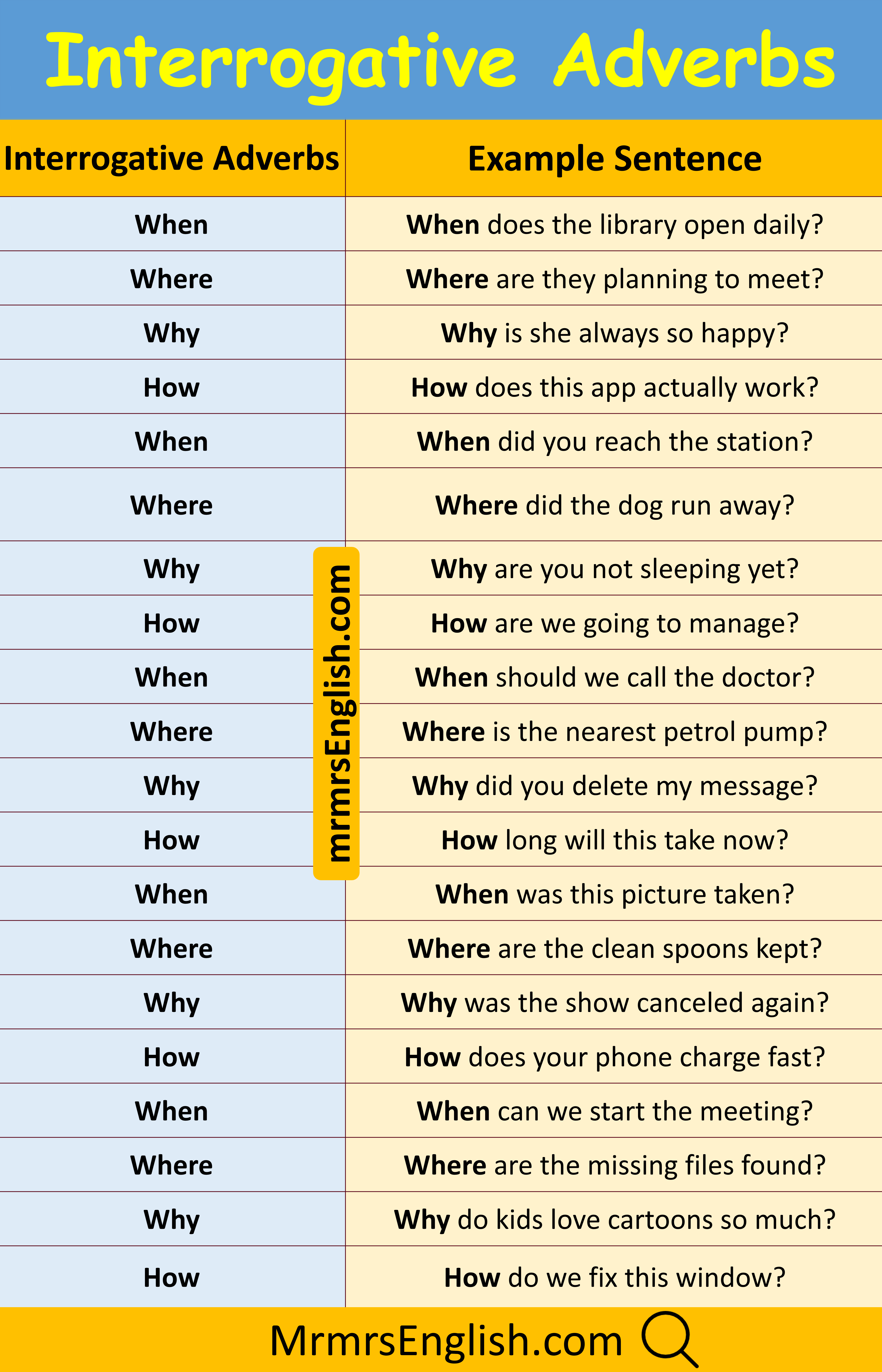 Common English Sentences Using Interrogative Adverbs