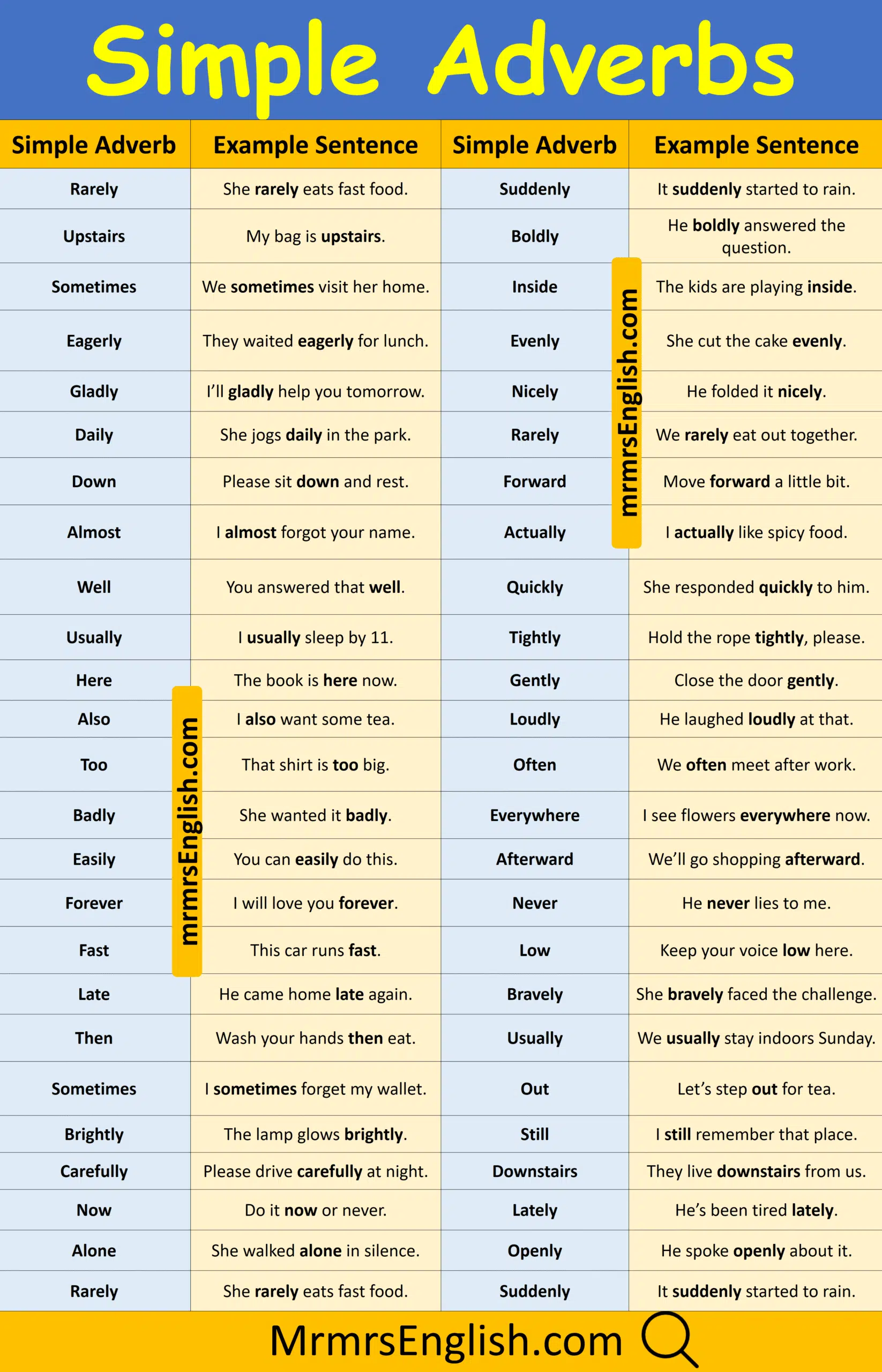 Example Sentences of Simple Adverbs in English