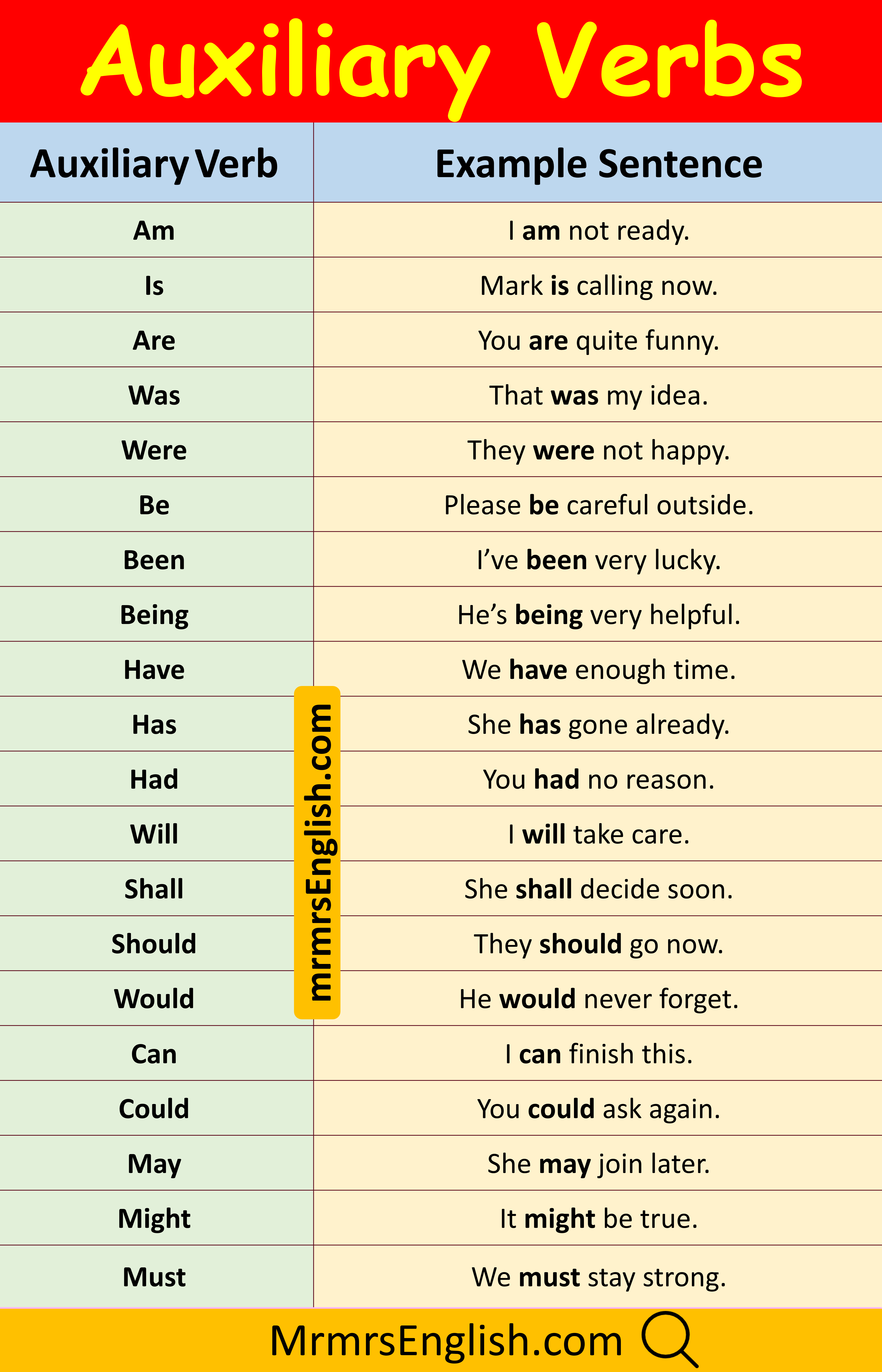 Most Common Auxiliary Verb with Example