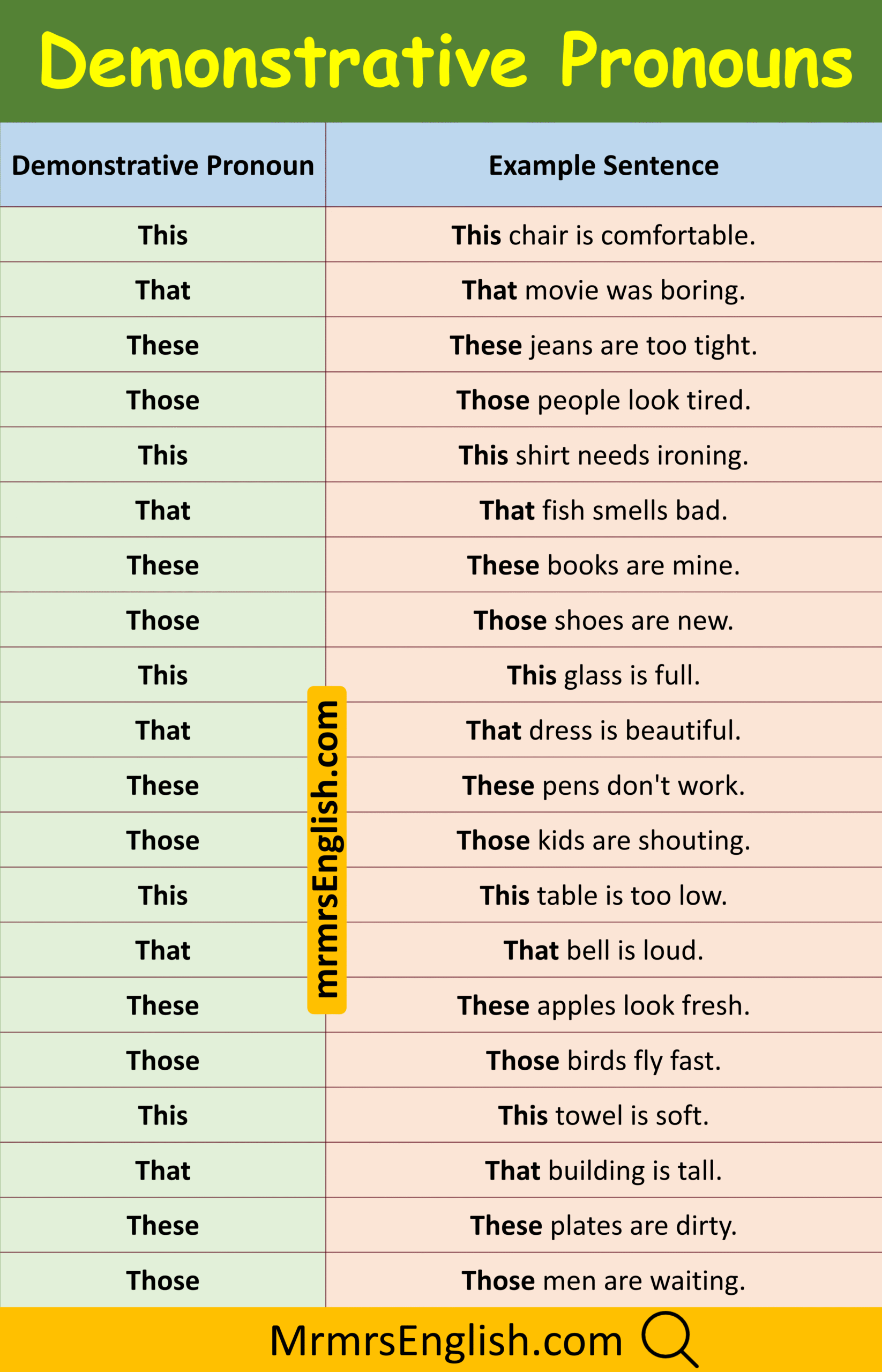 Useful Spoken English Sentences with Demonstrative Pronouns