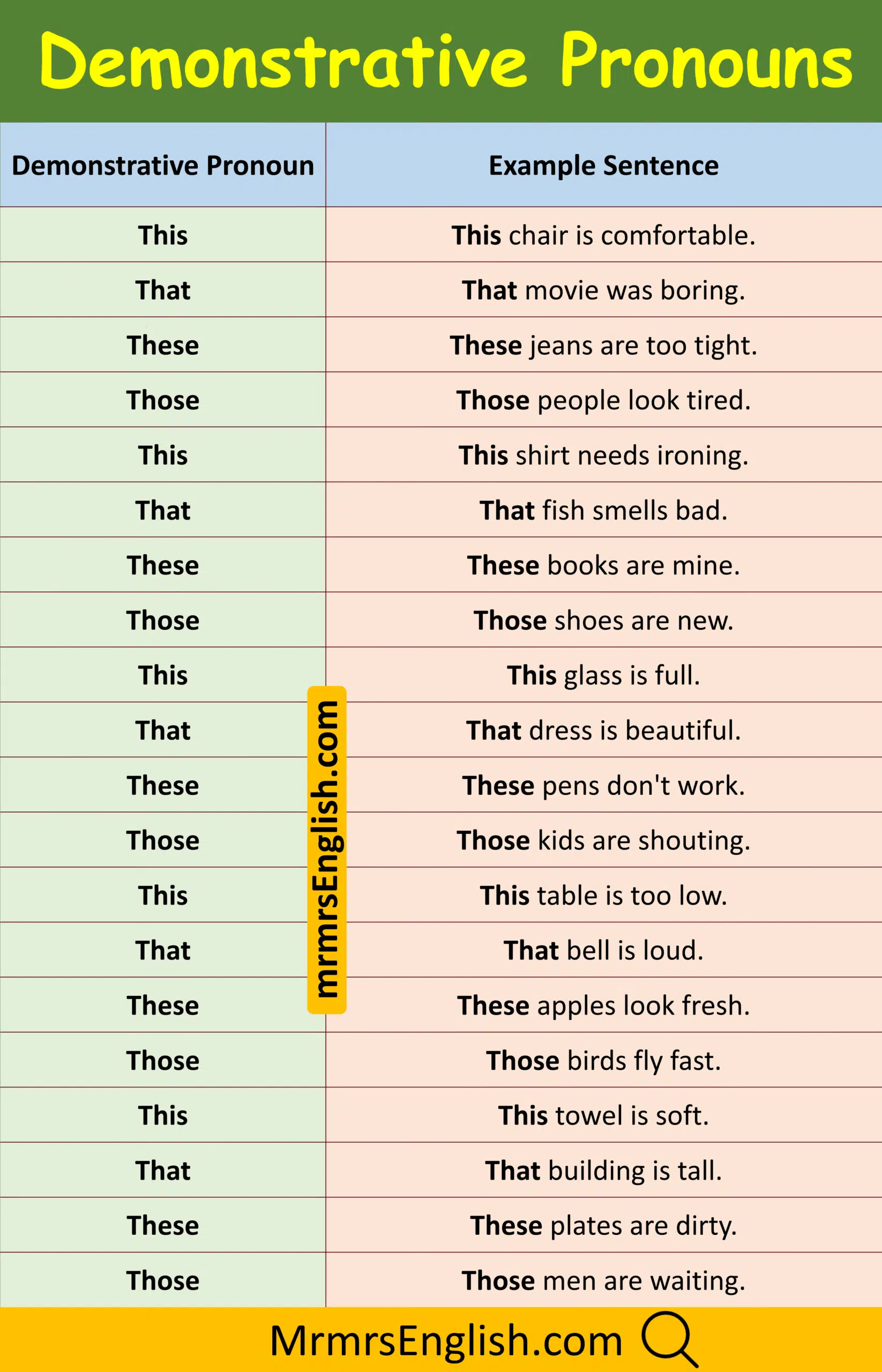 Useful Spoken English Sentences with Demonstrative Pronouns
