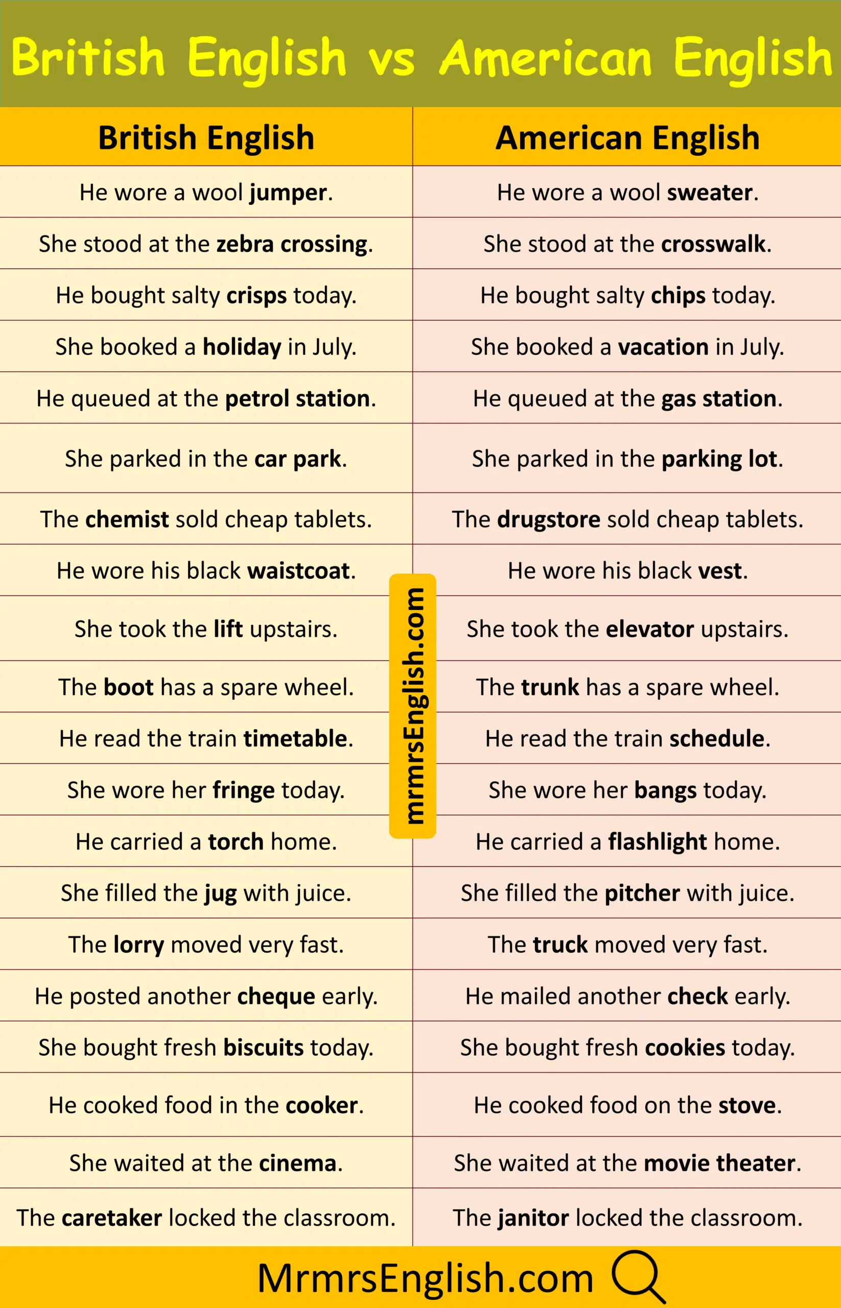 American vs British English Sentences and Pictures