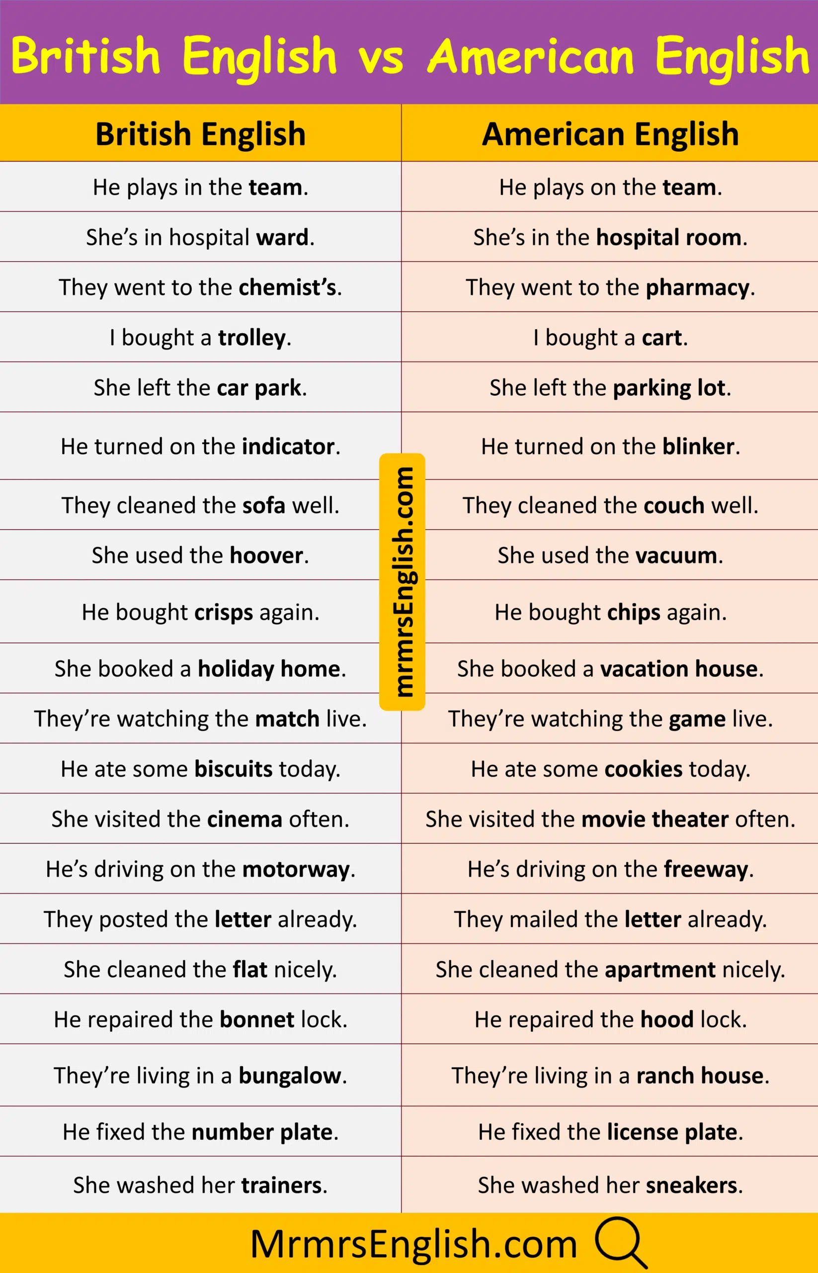 Comparison between British and American English Usage