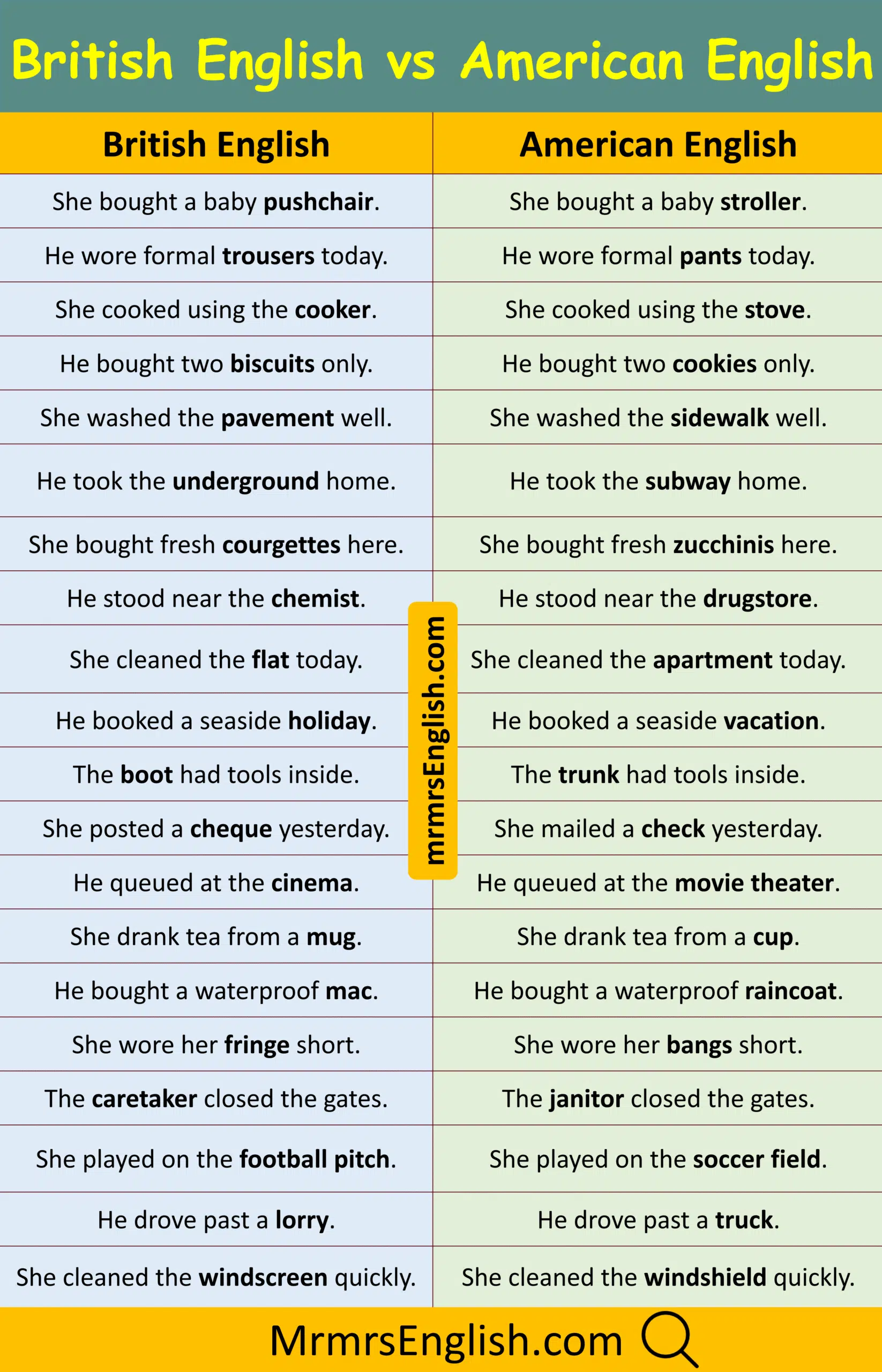 Difference between British and American English