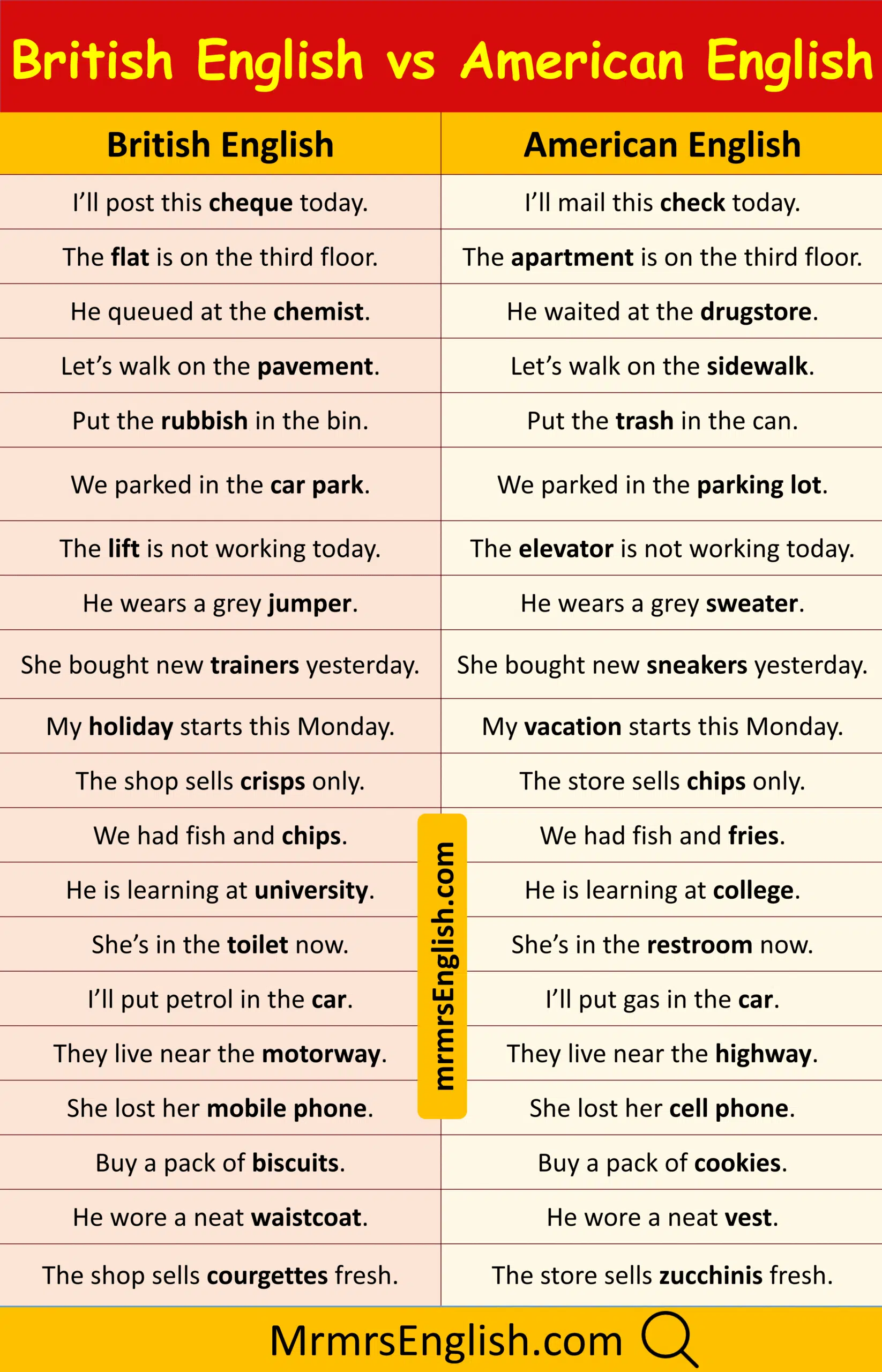 Learn British English vs American English Sentences