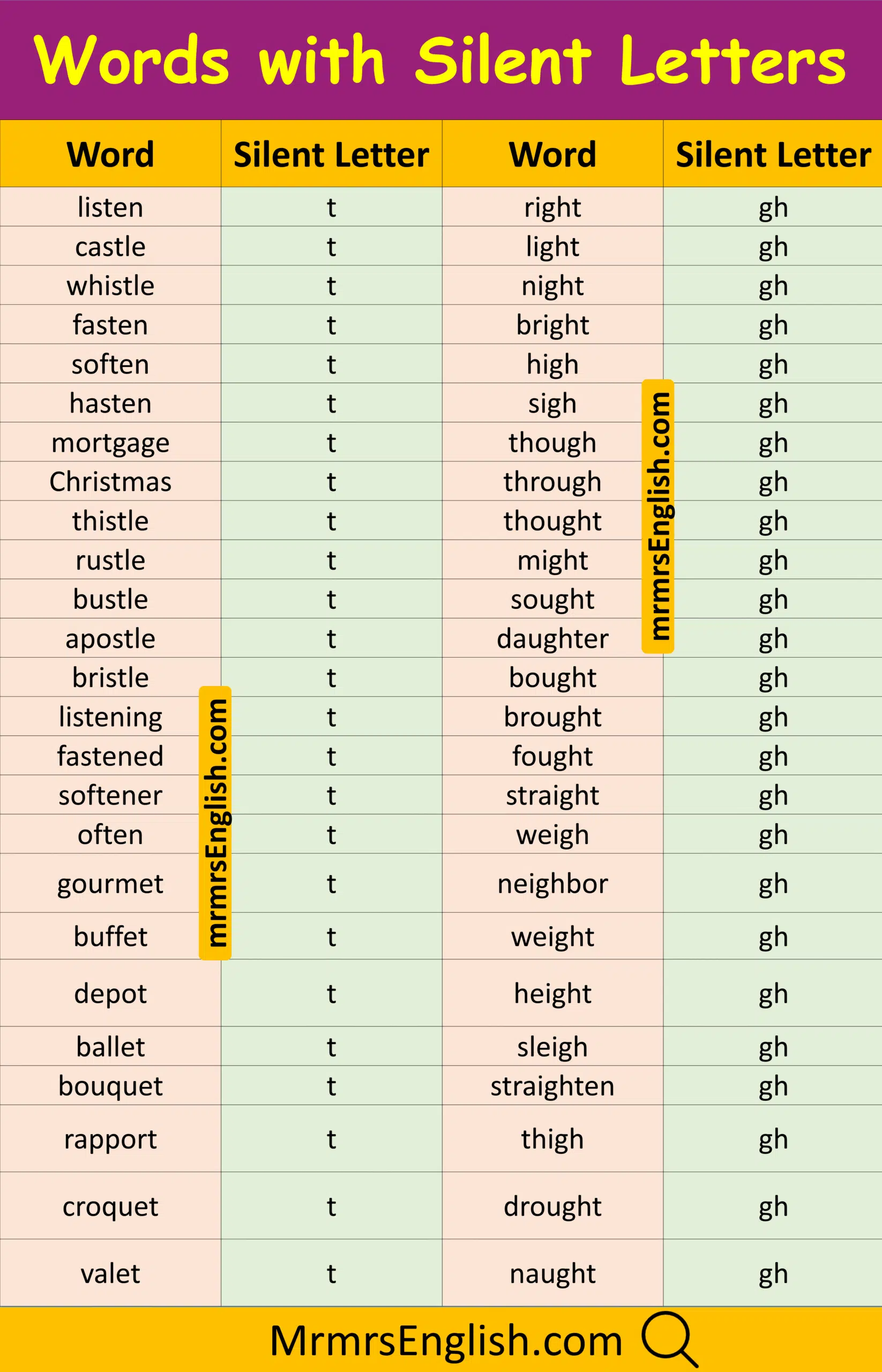 Simple English Words with Silent Alphabet in English
