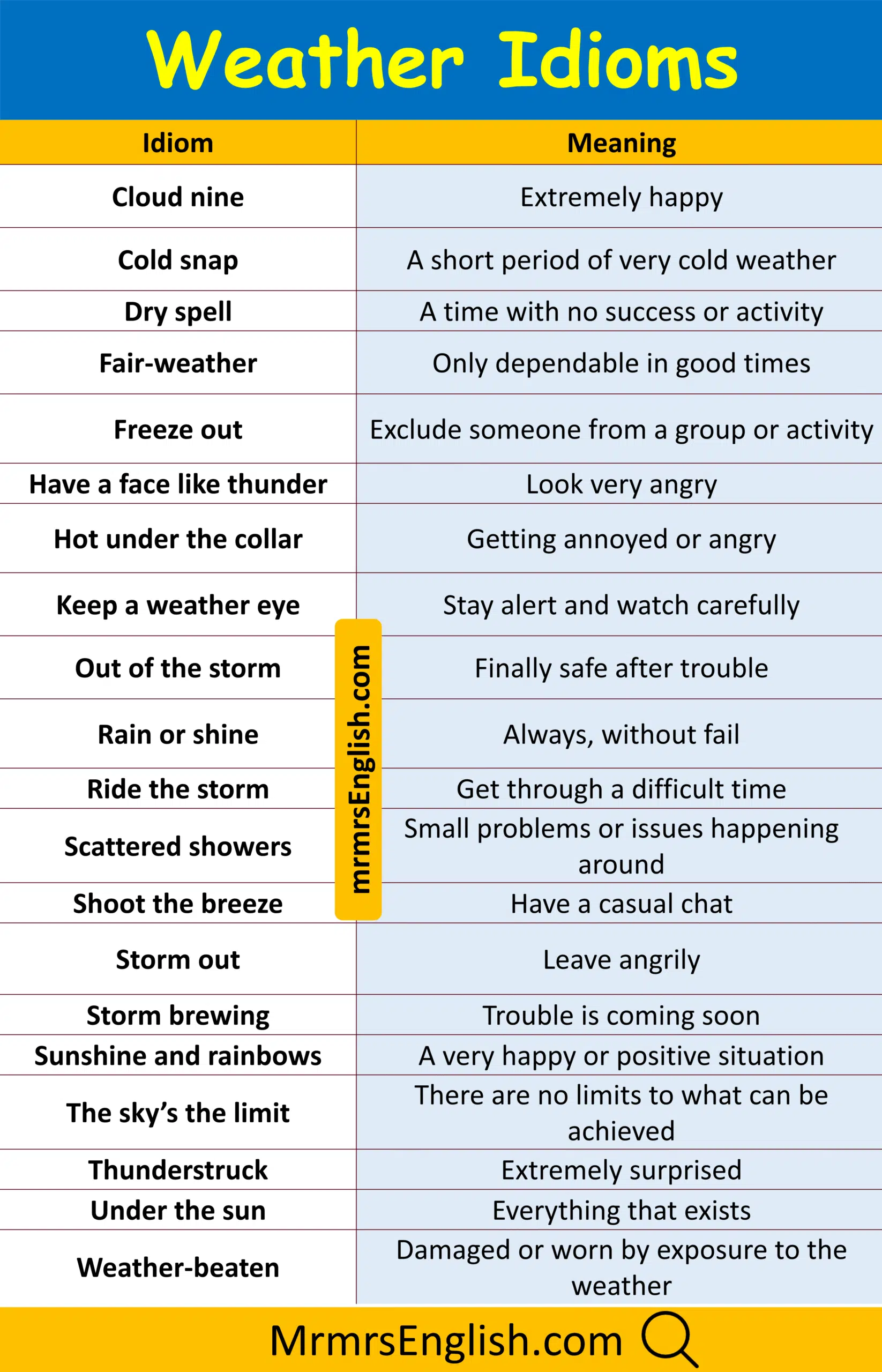 Essential Weather Idioms in English with Meanings