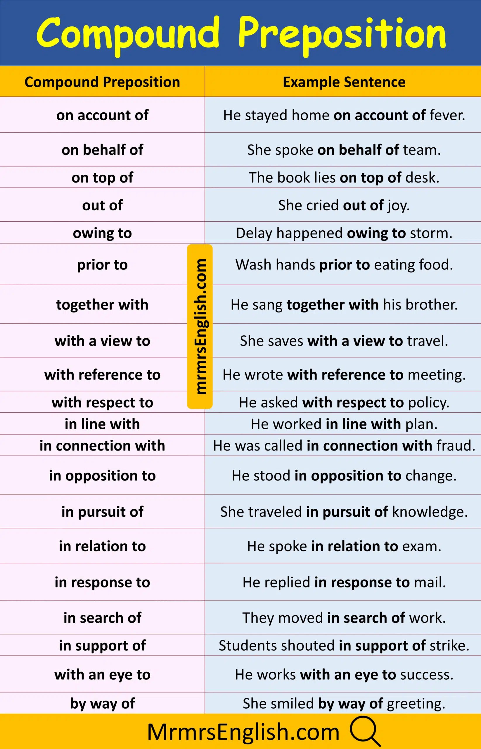 Master Compound Preposition Examples Sentences in English