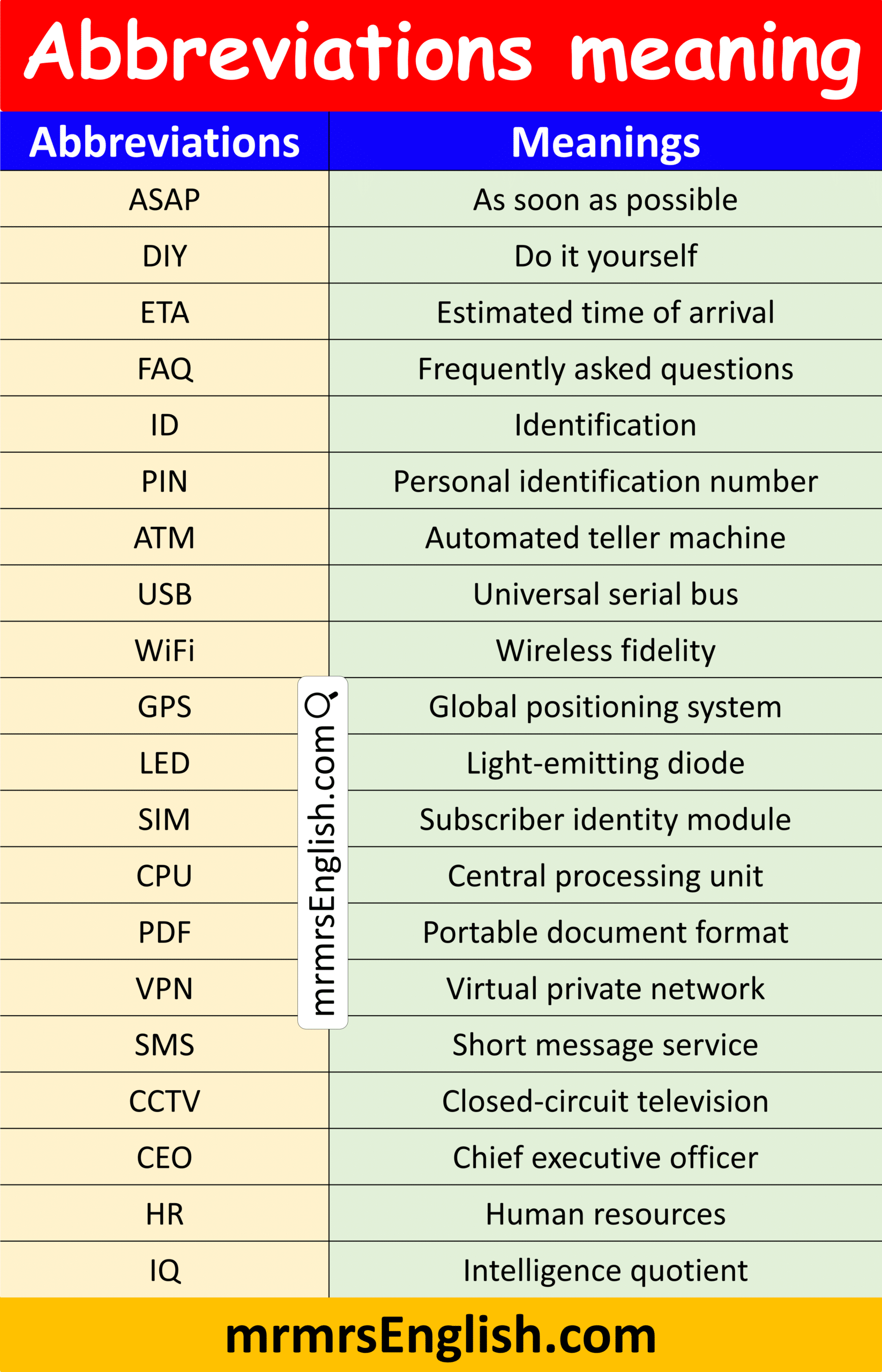 Most Common Abbreviations with Meaning in English