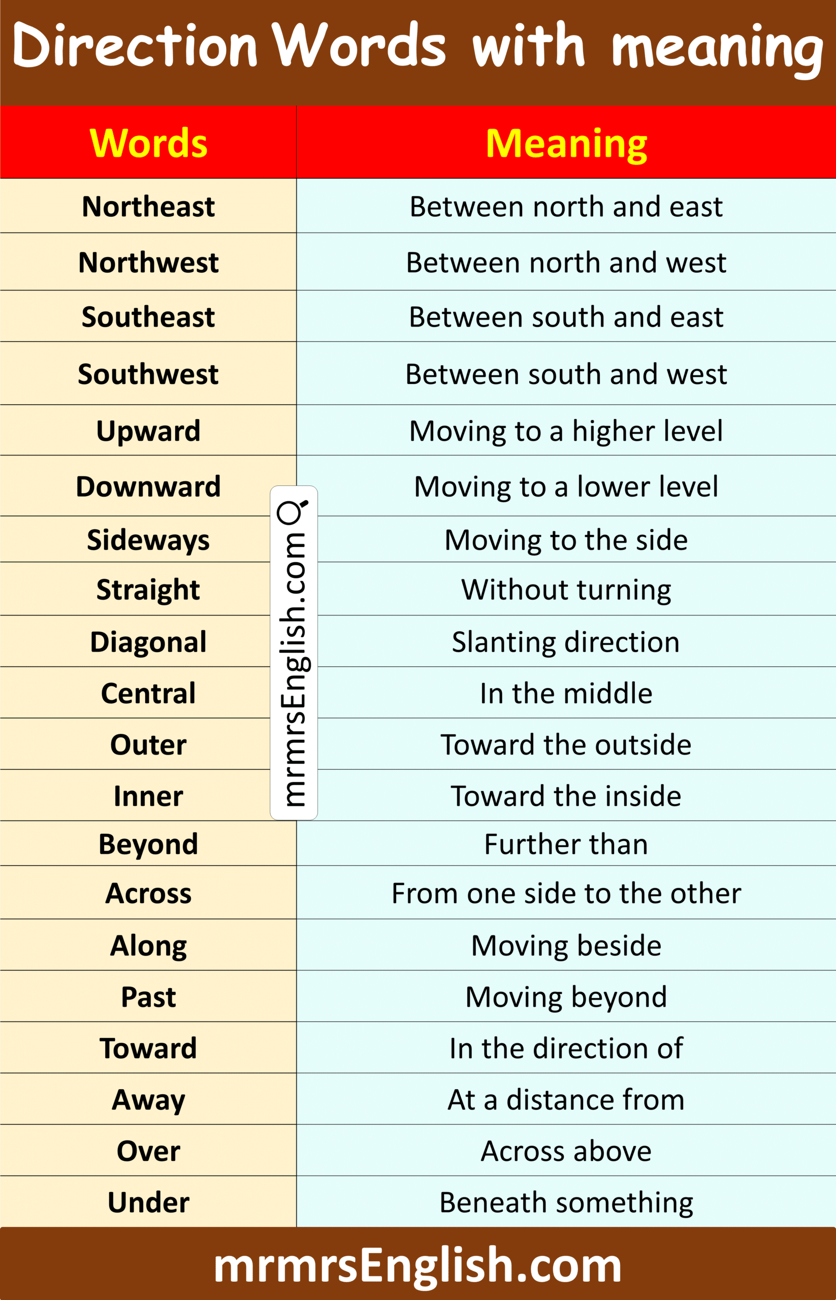 100 Direction Words list with Meaning in English