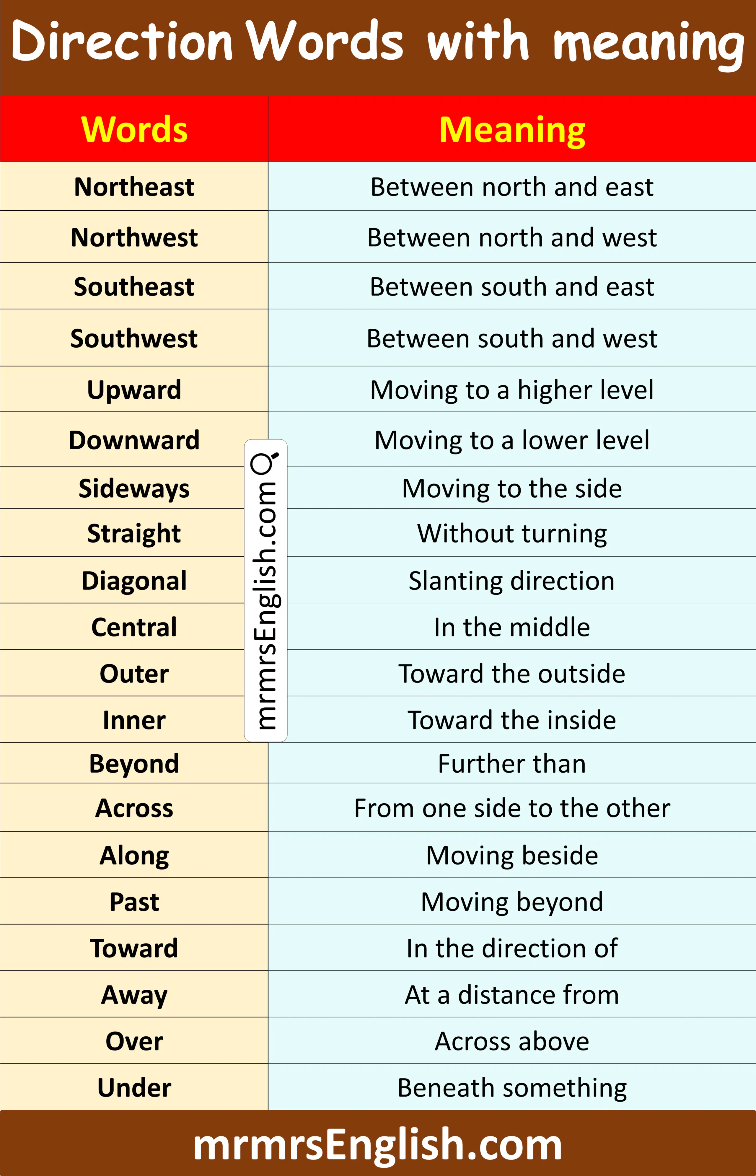 100 Direction Words list with Meaning in English