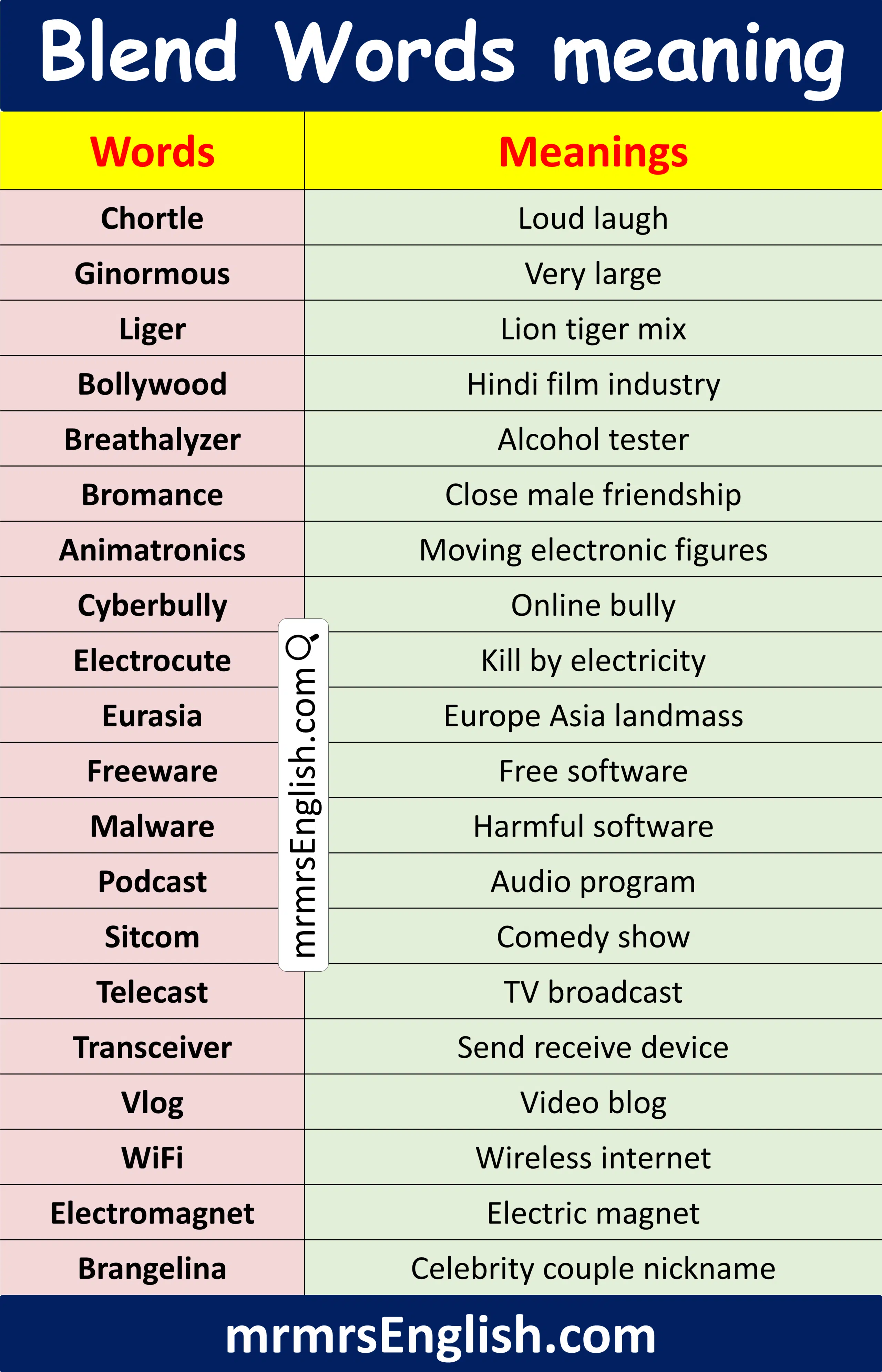 Explore Blend Words in English with Meanings