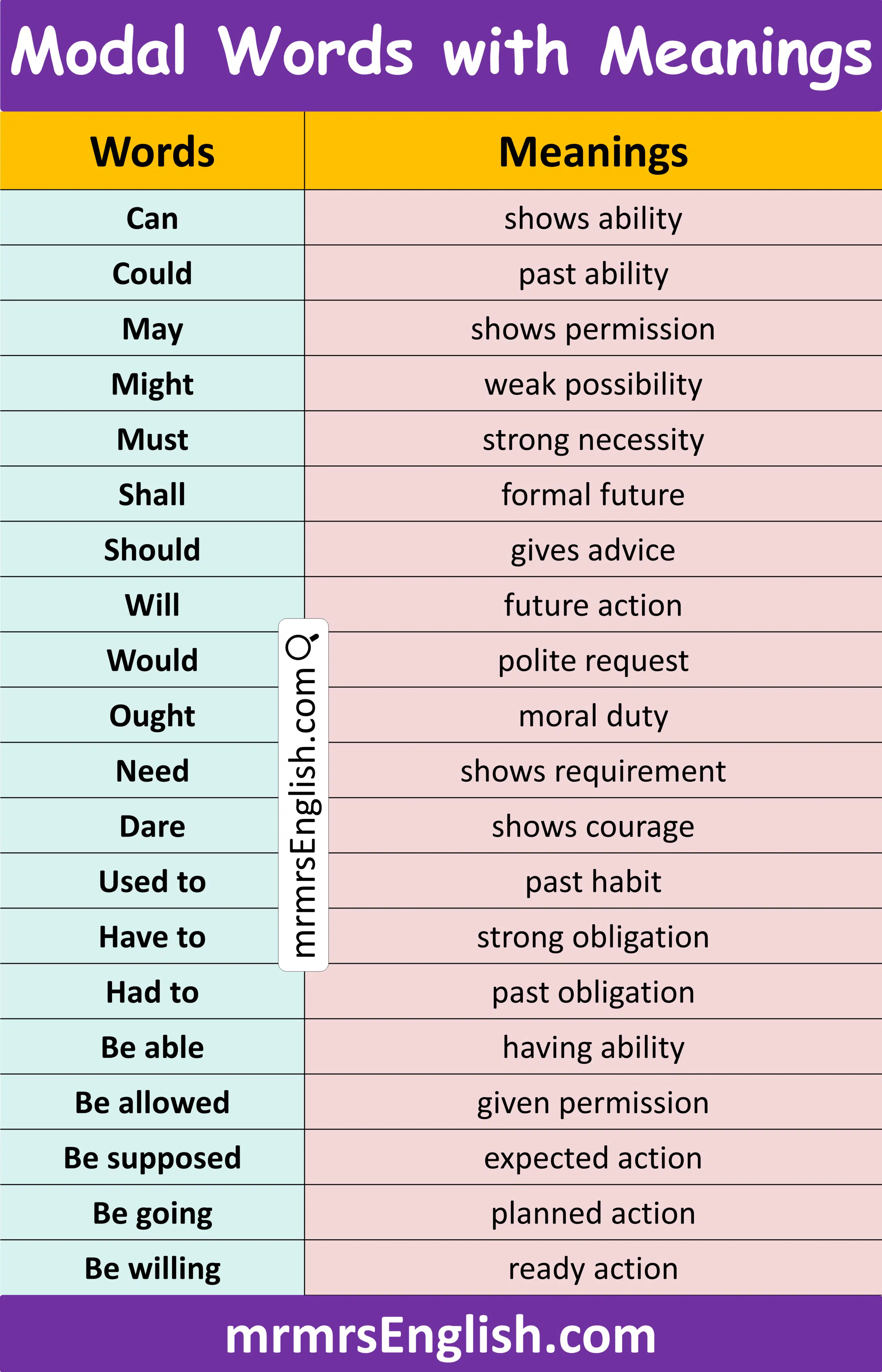 List of Modal Words in English with Meanings