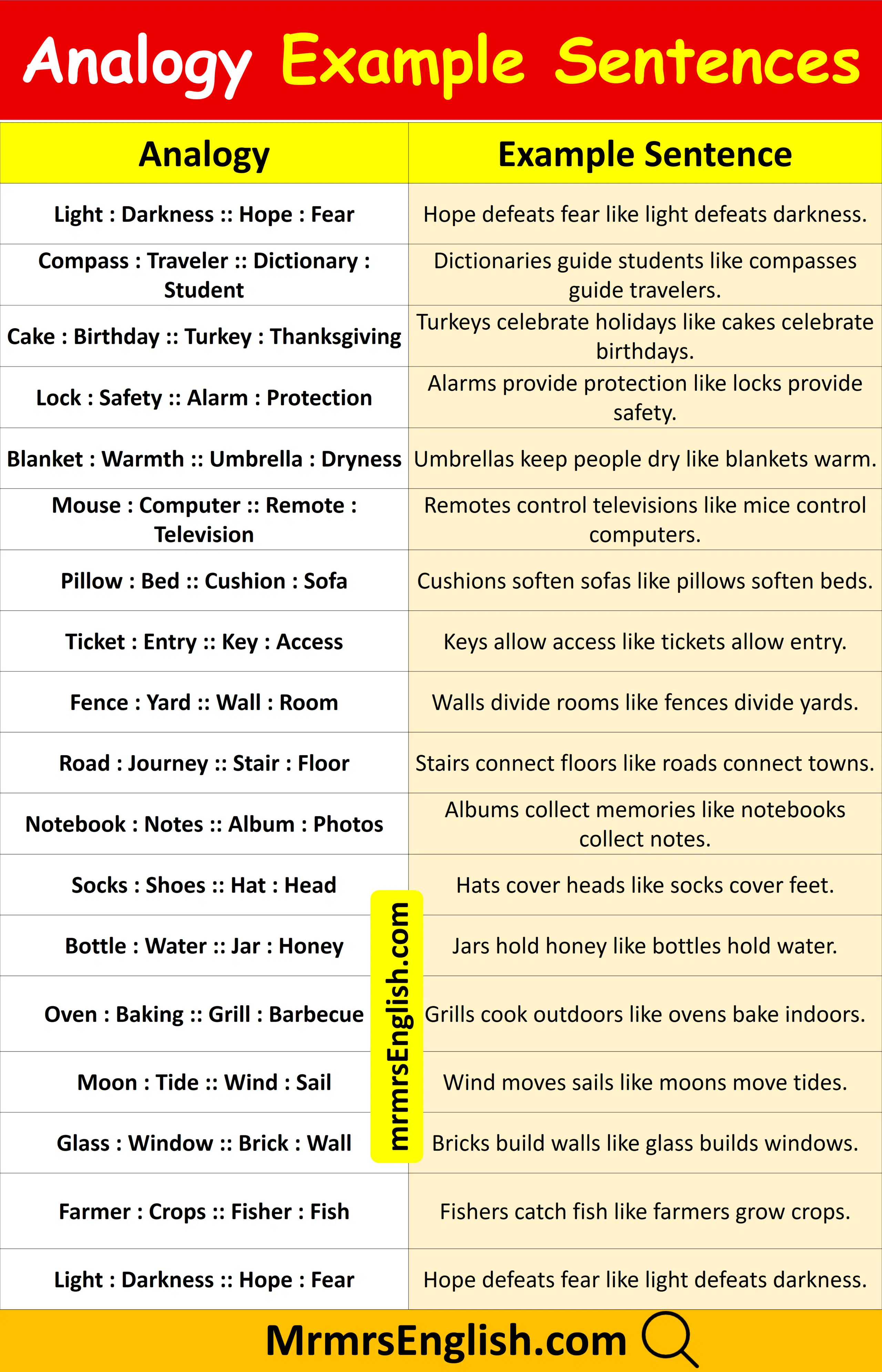 Examples Sentences of Analogy in English