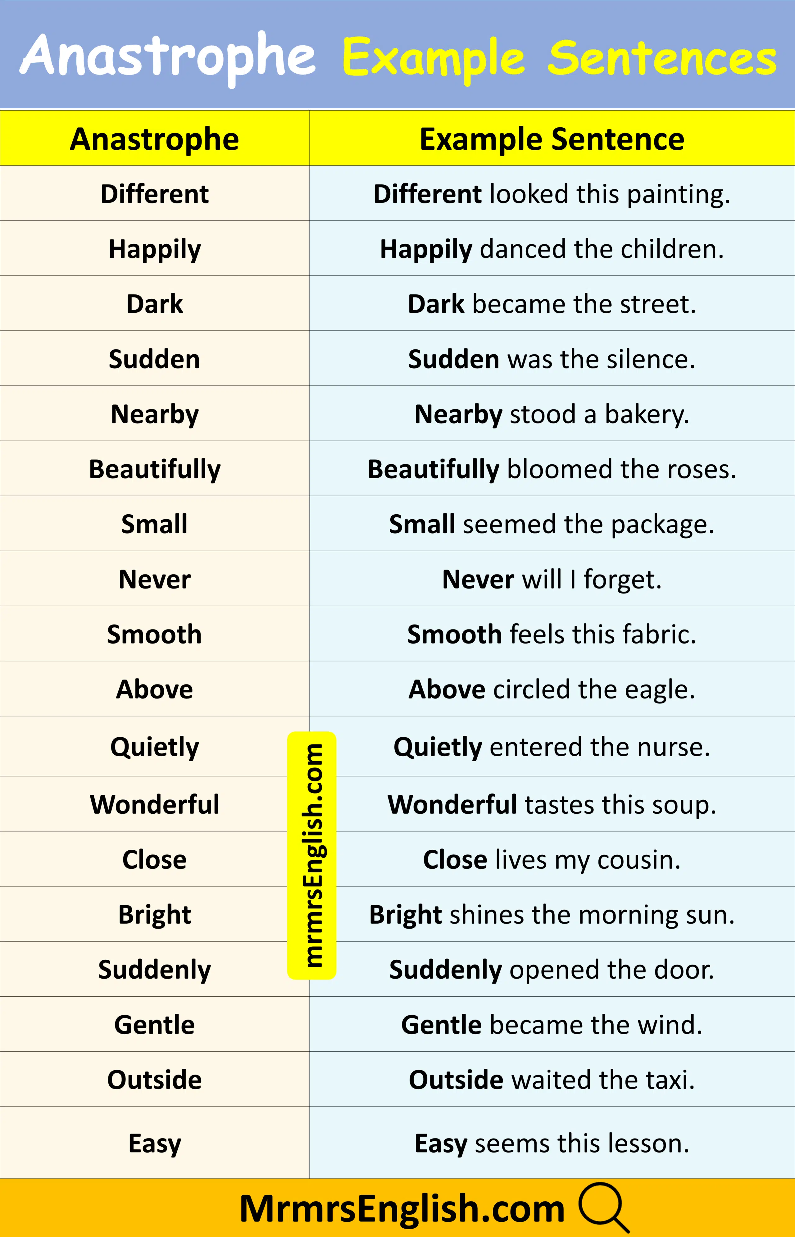 Anastrophe in English