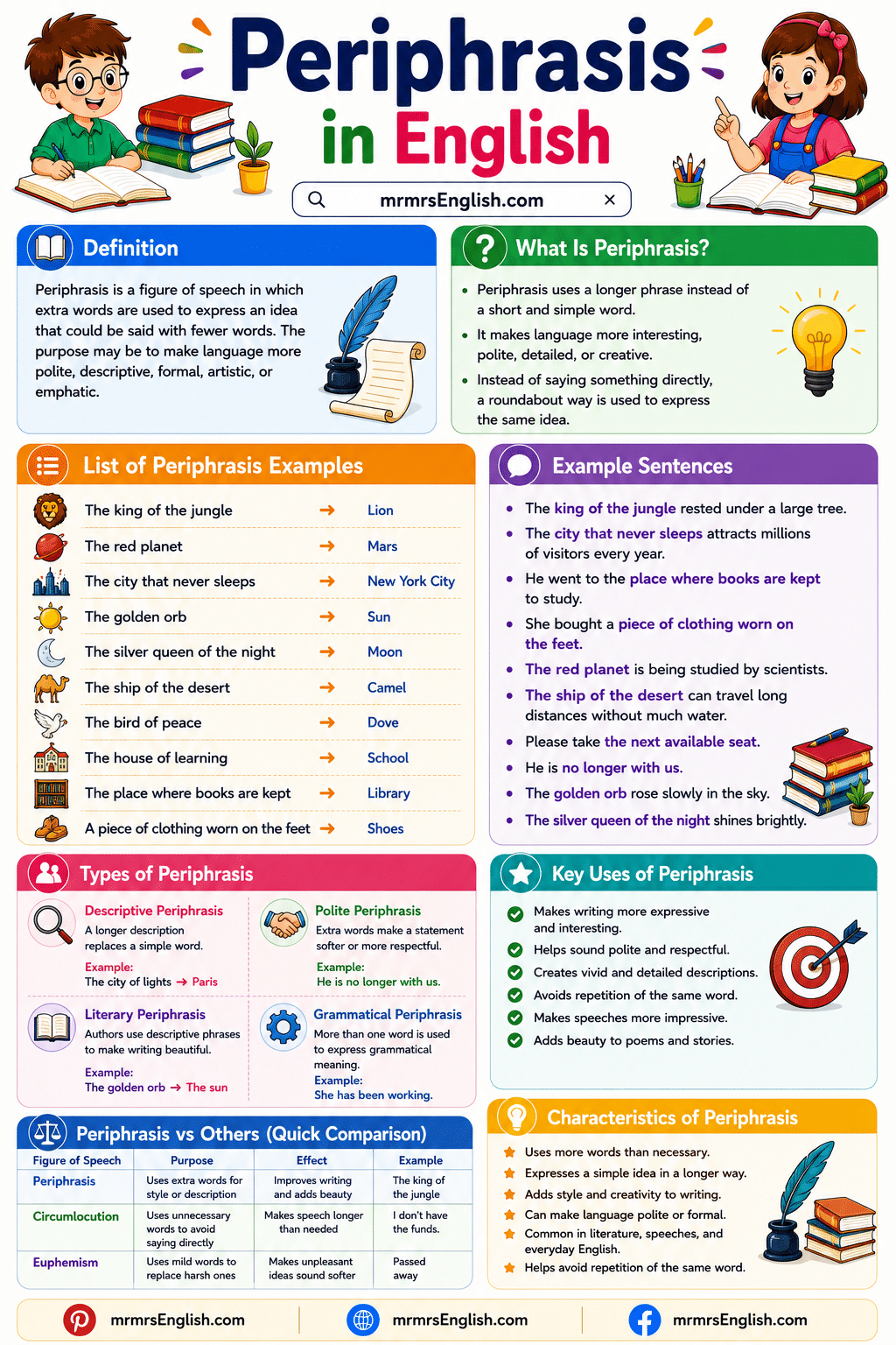 Types of Periphrasis in English