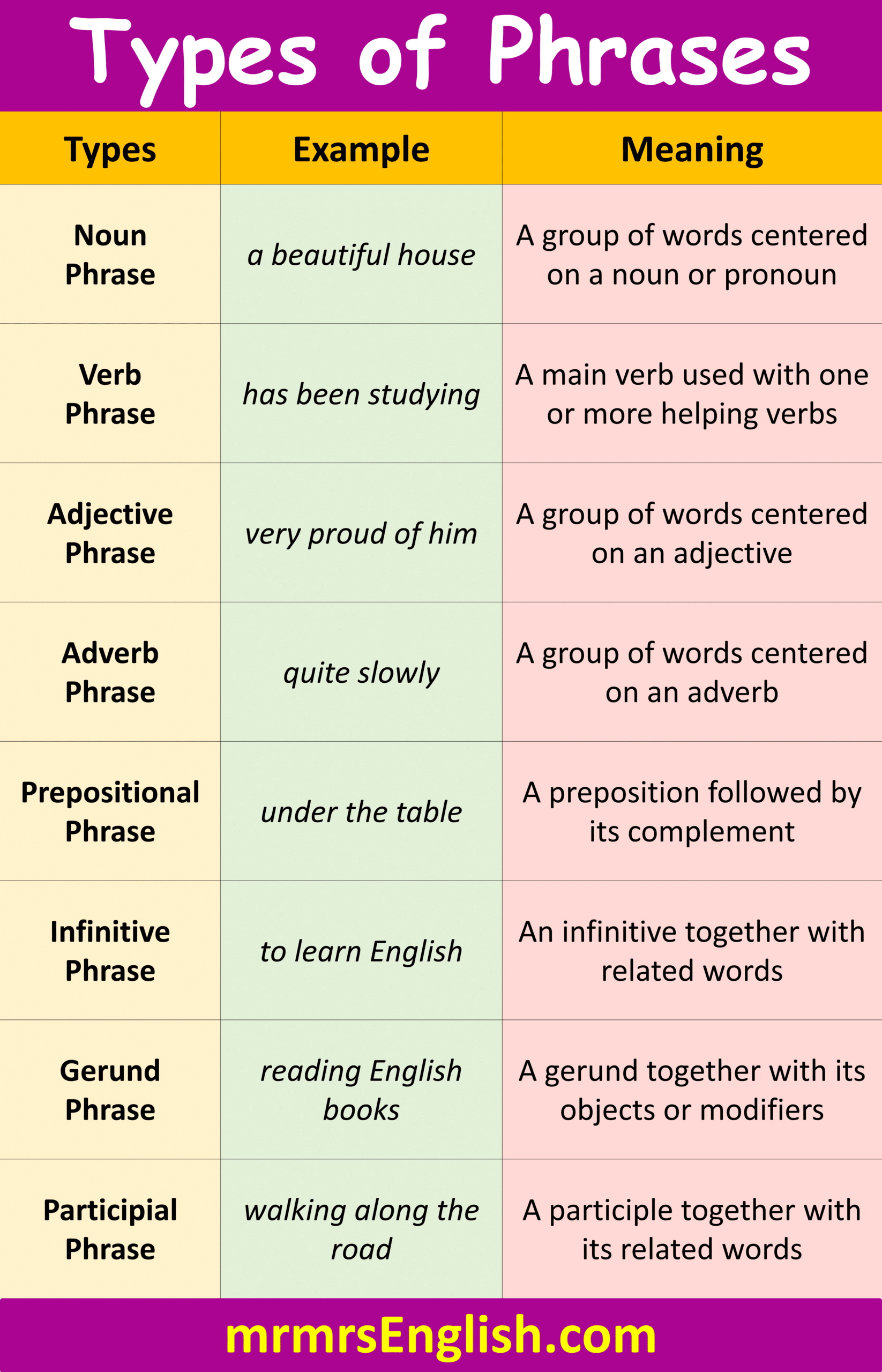 Types of phrases with examples
