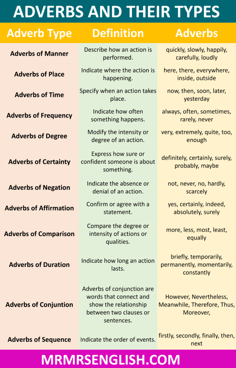 Adverbs and Their Types, Definitions, and Examples - MR MRS ENGLISH