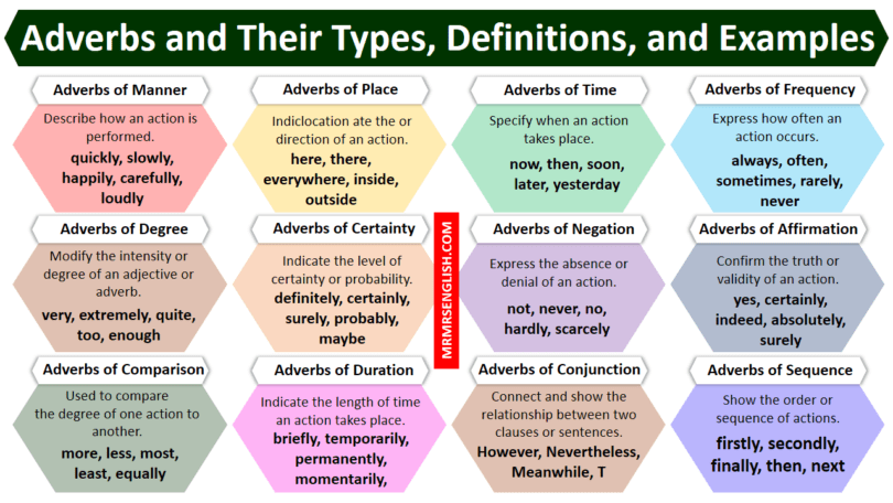 Adverbs and Their Types, Definitions, and Examples