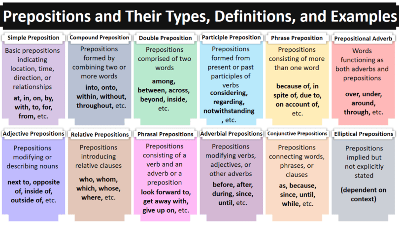 Prepositions and Their Types, Definitions, and Examples