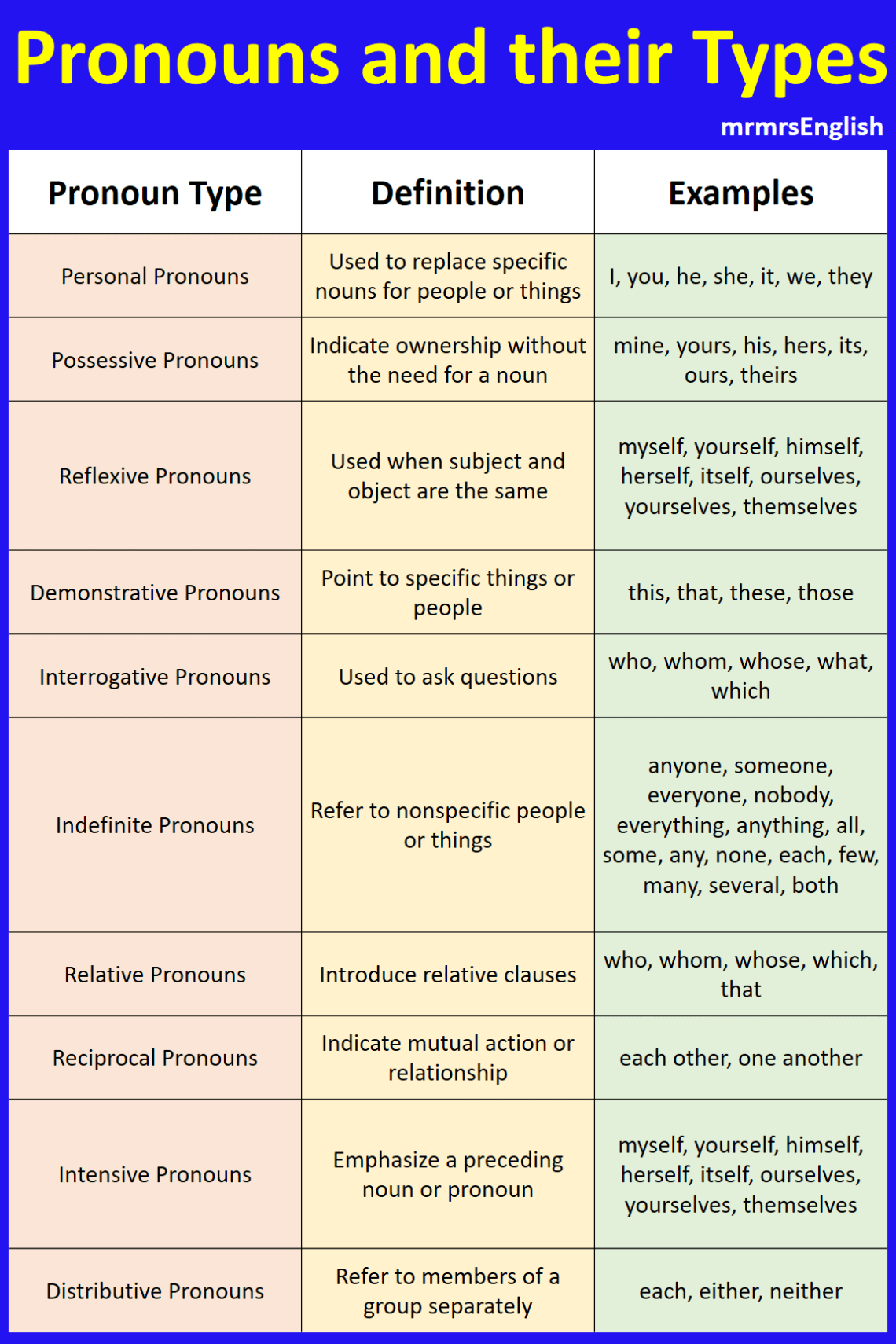 Pronouns and their Types, Definitions, and Examples - MR MRS ENGLISH