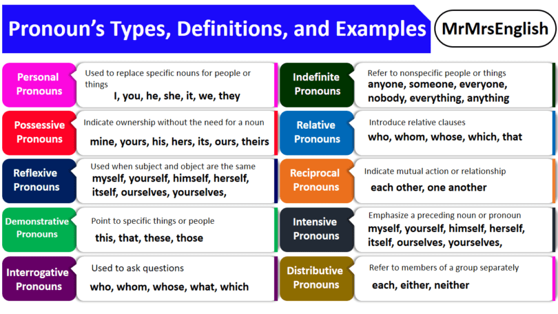 Pronouns and their Types, Definitions, and Examples